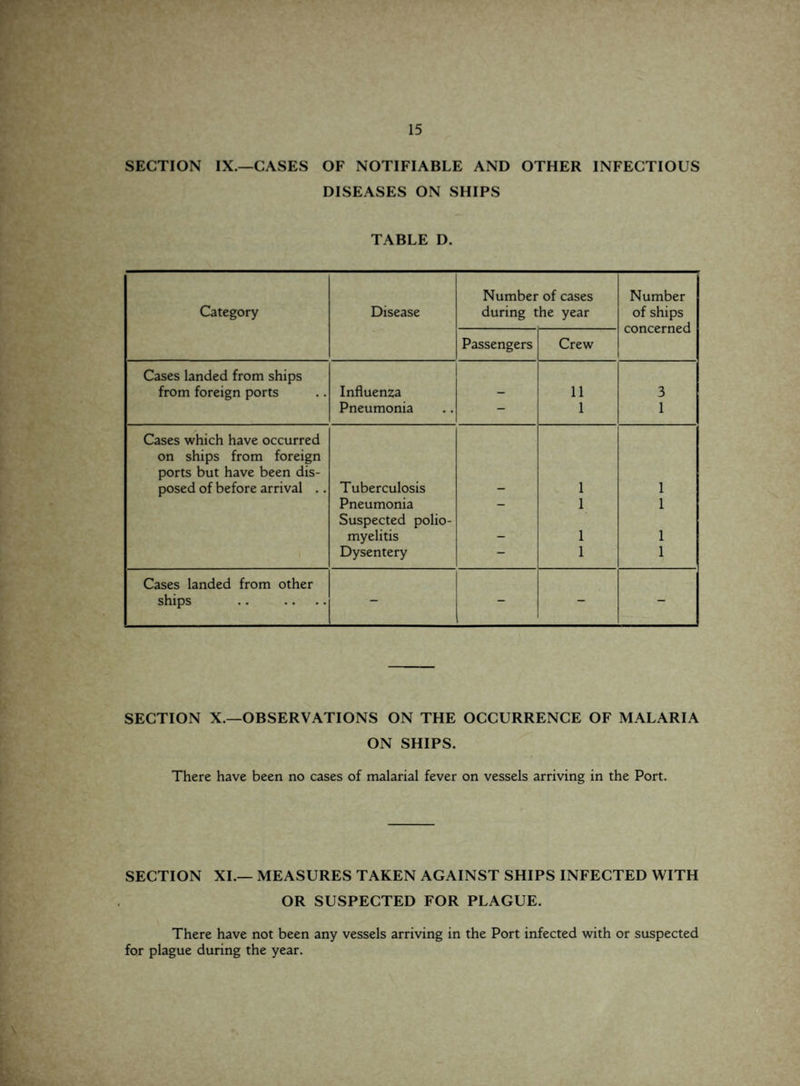 SECTION IX.—CASES OF NOTIFIABLE AND OTHER INFECTIOUS DISEASES ON SHIPS TABLE D. Number of cases Number Category Disease during the year of ships concerned Passengers Crew Cases landed from ships from foreign ports Influenza - 11 3 Pneumonia — i 1 Cases which have occurred on ships from foreign ports but have been dis- posed of before arrival .. Tuberculosis - i 1 Pneumonia - i 1 Suspected polio- myelitis - i 1 Dysentery i 1 Cases landed from other ships — — SECTION X.—OBSERVATIONS ON THE OCCURRENCE OF MALARIA ON SHIPS. There have been no cases of malarial fever on vessels arriving in the Port. SECTION XI.— MEASURES TAKEN AGAINST SHIPS INFECTED WITH OR SUSPECTED FOR PLAGUE. There have not been any vessels arriving in the Port infected with or suspected for plague during the year.