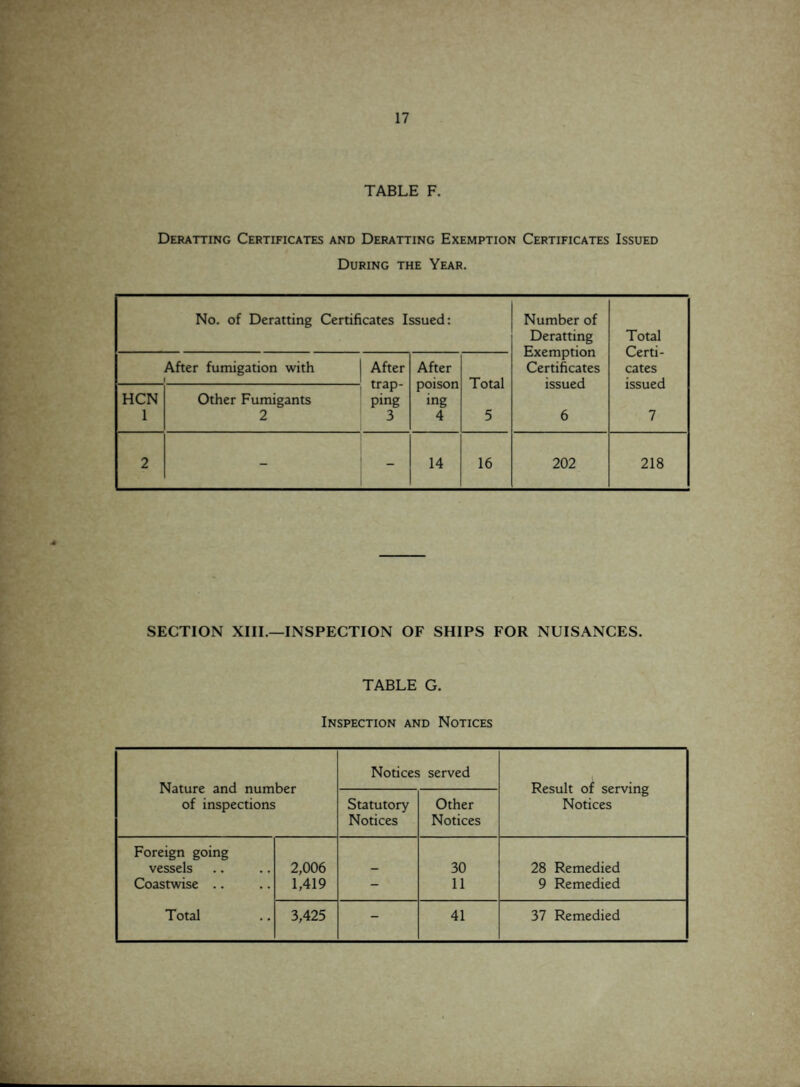 TABLE F. Deratting Certificates and Deratting Exemption Certificates Issued During the Year. No. of Deratting Certificates Issued: Number of Deratting Exemption Certificates issued 6 Total Certi- cates issued 7 After fumigation with I After trap¬ ping 3 After poison ing 4 Total 5 HCN 1 Other Fumigants 2 2 - 14 16 202 218 SECTION XIII.—INSPECTION OF SHIPS FOR NUISANCES. TABLE G. Inspection and Notices Nature and number of inspections Notices served Result of serving Notices Statutory Notices Other Notices Foreign going vessels 2,006 30 28 Remedied Coastwise .. 1,419 - 11 9 Remedied Total 3,425 - 41 37 Remedied