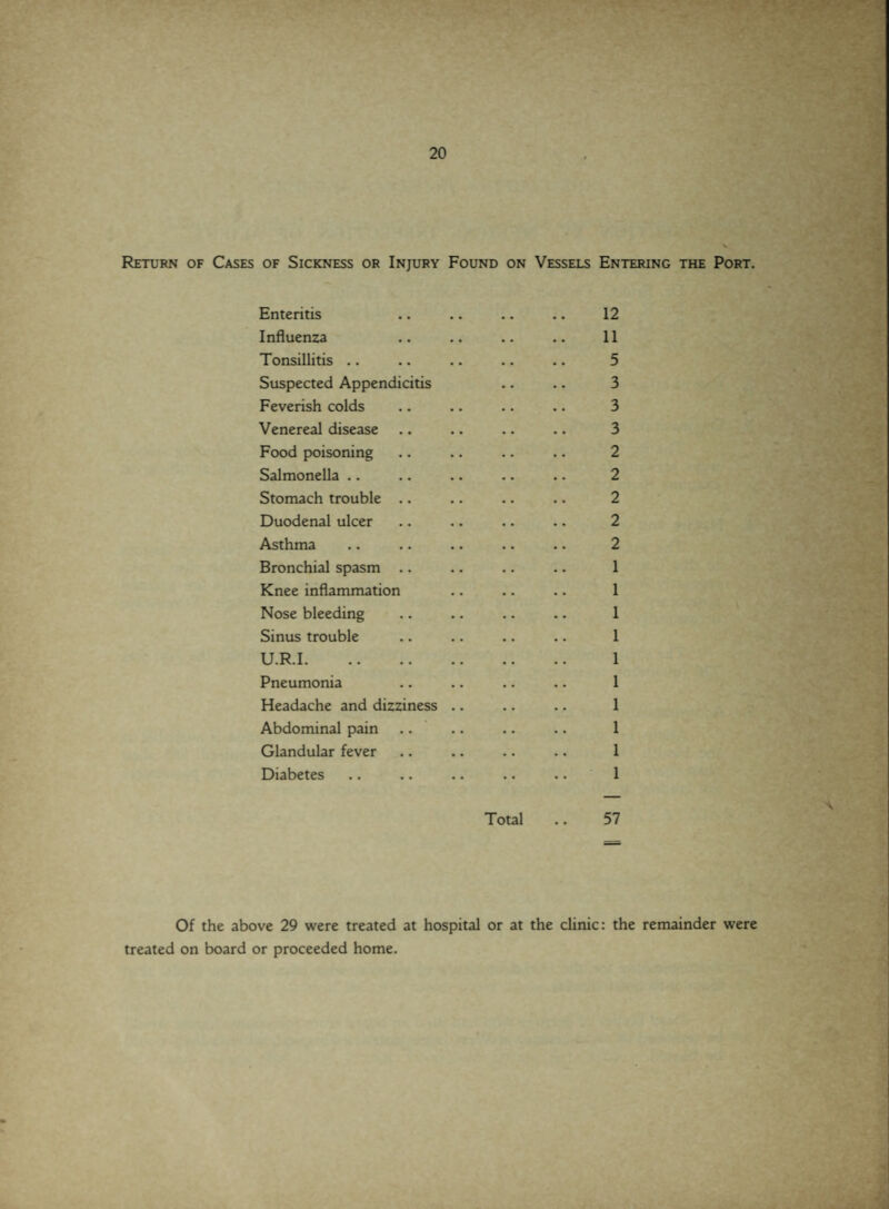 Return of Cases of Sickness or Injury Found on Vessels Entering the Port. Enteritis .. .. .. .. 12 Influenza .. .. .. .. 11 Tonsillitis .. .. .. .. .. 5 Suspected Appendicitis .. .. 3 Feverish colds .. .. .. .. 3 Venereal disease .. .. .. .. 3 Food poisoning .. .. .. .. 2 Salmonella .. .. .. .. .. 2 Stomach trouble .. .. .. .. 2 Duodenal ulcer .. .. .. .. 2 Asthma .. .. .. .. .. 2 Bronchial spasm .. .. .. .. 1 Knee inflammation .. .. .. 1 Nose bleeding .. .. .. .. 1 Sinus trouble .. .. .. .. 1 U.R.1. 1 Pneumonia .. .. .. .. 1 Headache and dizziness .. .. .. 1 Abdominal pain .. .. .. .. 1 Glandular fever .. .. .. .. 1 Diabetes .. .. .. .. .. 1 Total .. 57 Of the above 29 were treated at hospital or at the clinic: the remainder were treated on board or proceeded home.