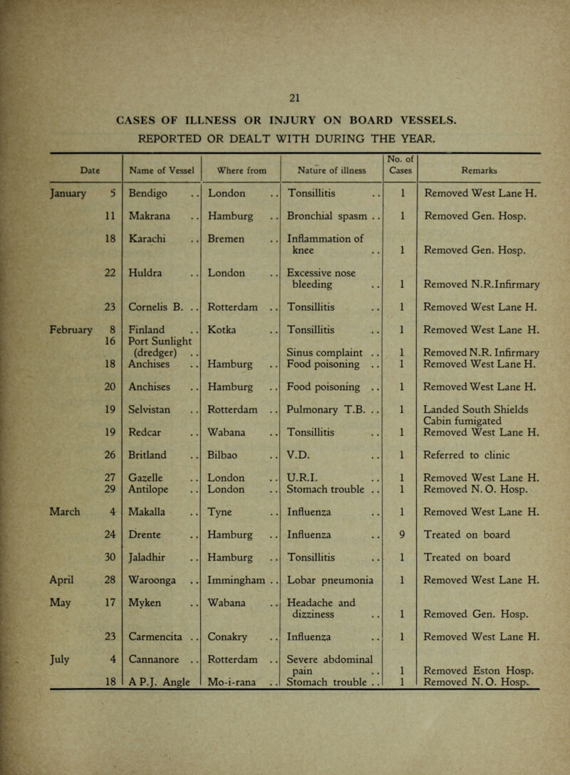 CASES OF ILLNESS OR INJURY ON BOARD VESSELS. REPORTED OR DEALT WITH DURING THE YEAR. Date Name of Vessel Where from Nature of illness No. of Cases Remarks January 5 Bendigo London Tonsillitis 1 Removed West Lane H. 11 Makrana Hamburg Bronchial spasm .. 1 Removed Gen. Hosp. 18 Karachi Bremen Inflammation of knee 1 Removed Gen. Hosp. 22 Huldra London Excessive nose bleeding 1 Removed N.R.Infirmary 23 Cornelis B. .. Rotterdam .. Tonsillitis 1 Removed West Lane H. February 8 Finland Kotka Tonsillitis 1 Removed West Lane H. 16 Port Sunlight (dredger) Sinus complaint .. 1 Removed N.R. Infirmary 18 Anchises Hamburg Food poisoning .. 1 Removed West Lane H. 20 Anchises Hamburg Food poisoning .. 1 Removed West Lane H. 19 Selvistan Rotterdam .. Pulmonary T.B. .. 1 Landed South Shields Cabin fumigated 19 Redcar Wabana Tonsillitis 1 Removed West Lane H. 26 Britland Bilbao V.D. 1 Referred to clinic 27 Gazelle London U.R.I. 1 Removed West Lane H. 29 Antilope London Stomach trouble .. 1 Removed N. 0. Hosp. March 4 Makalla Tyne Influenza 1 Removed West Lane H. 24 Drente Hamburg Influenza 9 Treated on board 30 Jaladhir Hamburg Tonsillitis 1 Treated on board April 28 Waroonga Immingham .. Lobar pneumonia 1 Removed West Lane H. May 17 Myken Wabana Headache and dizziness 1 Removed Gen. Hosp. 23 Carmencita .. Conakry Influenza 1 Removed West Lane H. July 4 Cannanore .. Rotterdam .. Severe abdominal pain 1 Removed Eston Hosp. 18 A P.J. Angle Mo-i-rana Stomach trouble .. 1 Removed N. 0. Hosp-