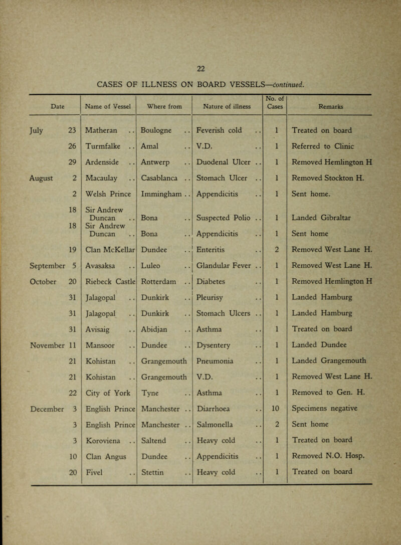 23 26 29 2 2 18 18 19 5 20 31 31 31 11 21 21 22 3 3 3 10 22 CASES OF ILLNESS ON BOARD VESSELS—continued. Name of Vessel Where from Nature of illness No. of Cases Remarks Matheran Boulogne Feverish cold 1 Treated on board Turmfalke .. Amal V.D. 1 Referred to Clinic Ardenside Antwerp Duodenal Ulcer .. 1 Removed Hemlington H Macaulay Casablanca .. Stomach Ulcer .. 1 Removed Stockton H. Welsh Prince Immingham .. Appendicitis 1 Sent home. Sir Andrew Duncan Bona Suspected Polio .. 1 Landed Gibraltar Sir Andrew Duncan Bona Appendicitis 1 Sent home Clan McKellar Dundee Enteritis 2 Removed West Lane H. Avasaksa Luleo Glandular Fever .. 1 Removed West Lane H. Riebeck Castle Rotterdam .. Diabetes 1 Removed Hemlington H \ Jalagopal Dunkirk Pleurisy 1 Landed Hamburg Jalagopal Dunkirk Stomach Ulcers .. 1 Landed Hamburg Avisaig Abidjan Asthma 1 Treated on board Mansoor Dundee Dysentery 1 Landed Dundee Kohistan Grangemouth Pneumonia 1 Landed Grangemouth Kohistan Grangemouth V.D. 1 Removed West Lane H. City of York Tyne Asthma 1 Removed to Gen. H. English Prince Manchester .. Diarrhoea 10 Specimens negative English Prince Manchester .. Salmonella 2 Sent home Koroviena Saltend Heavy cold 1 Treated on board Clan Angus Dundee Appendicitis 1 Removed N.O. Hosp.