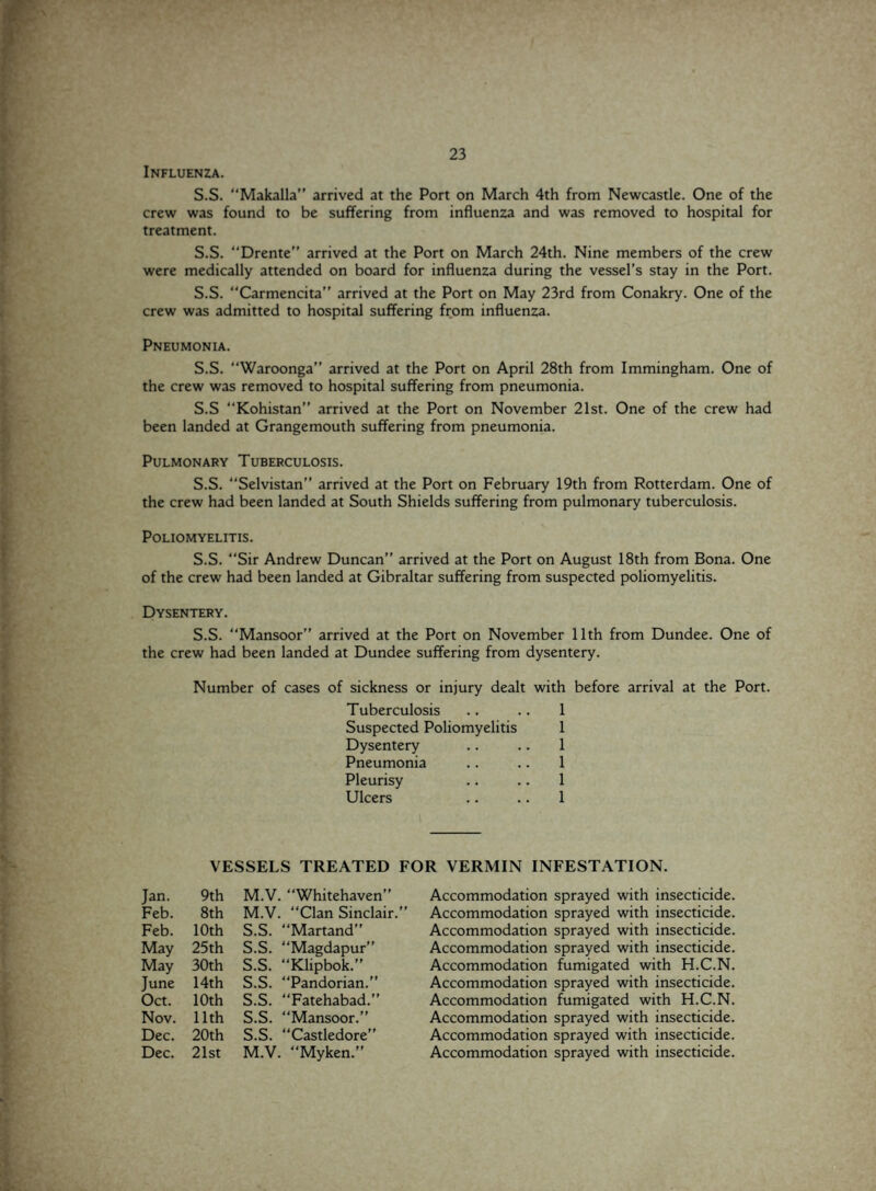 Influenza. S.S. “Makalla” arrived at the Port on March 4th from Newcastle. One of the crew was found to be suffering from influenza and was removed to hospital for treatment. S.S. “Drente” arrived at the Port on March 24th. Nine members of the crew were medically attended on board for influenza during the vessel’s stay in the Port. S.S. “Carmencita” arrived at the Port on May 23rd from Conakry. One of the crew was admitted to hospital suffering from influenza. Pneumonia. S.S. “Waroonga” arrived at the Port on April 28th from Immingham. One of the crew was removed to hospital suffering from pneumonia. S.S “Kohistan” arrived at the Port on November 21st. One of the crew had been landed at Grangemouth suffering from pneumonia. Pulmonary Tuberculosis. S.S. “Selvistan” arrived at the Port on February 19th from Rotterdam. One of the crew had been landed at South Shields suffering from pulmonary tuberculosis. Poliomyelitis. S.S. “Sir Andrew Duncan” arrived at the Port on August 18th from Bona. One of the crew had been landed at Gibraltar suffering from suspected poliomyelitis. Dysentery. S.S. “Mansoor” arrived at the Port on November 11th from Dundee. One of the crew had been landed at Dundee suffering from dysentery. Number of cases of sickness or injury dealt with before arrival at the Port. Tuberculosis Suspected Poliomyelitis Dysentery Pneumonia Pleurisy Ulcers 1 1 1 1 1 1 Jan. Feb. Feb. May May June Oct. Nov. Dec. Dec. VESSELS TREATED FOR VERMIN INFESTATION. 9th M.V. “Whitehaven” 8th M.V. “Clan Sinclair.” 10th S.S. “Martand” 25th S.S. “Magdapur” 30th S.S. “Klipbok.” 14th S.S. “Pandorian.” 10th S.S. “Fatehabad.” 11th S.S. “Mansoor.” 20th S.S. “Castledore” 21st M.V. “Myken.” Accommodation sprayed with insecticide. Accommodation sprayed with insecticide. Accommodation sprayed with insecticide. Accommodation sprayed with insecticide. Accommodation fumigated with H.C.N. Accommodation sprayed with insecticide. Accommodation fumigated with H.C.N. Accommodation sprayed with insecticide. Accommodation sprayed with insecticide. Accommodation sprayed with insecticide.