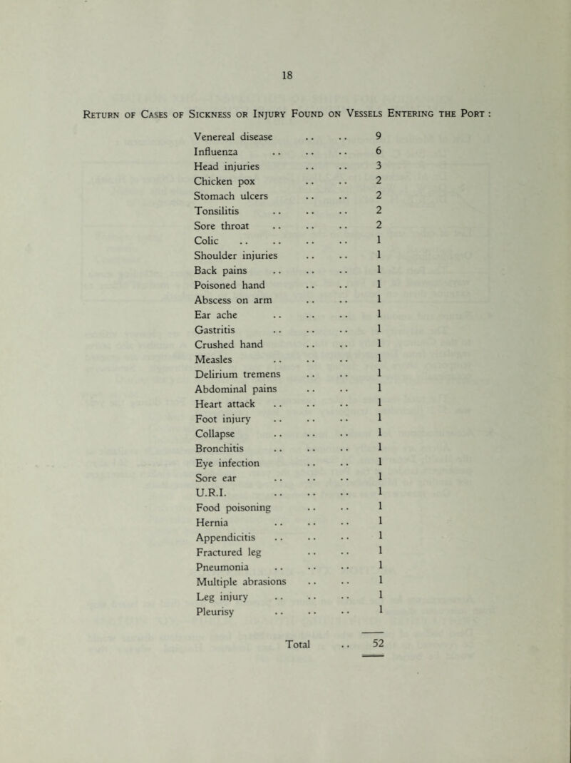 Return of Cases of Sickness or Injury Found on Vessels Entering the Port Venereal disease .. .. 9 Influenza .. .. .. 6 Head injuries .. .. 3 Chicken pox .. .. 2 Stomach ulcers .. .. 2 Tonsilitis .. .. .. 2 Sore throat .. .. .. 2 Colic .. .. .. • • 1 Shoulder injuries .. .. 1 Back pains .. .. .. 1 Poisoned hand .. .. 1 Abscess on arm .. .. 1 Ear ache .. .. .. 1 Gastritis .. .. • • 1 Crushed hand .. .. 1 Measles .. . • • • 1 Delirium tremens .. .. 1 Abdominal pains .. .. 1 Heart attack .. .. •. 1 Foot injury .. .• • • 1 Collapse .. .. . • 1 Bronchitis .. .. . • 1 Eye infection .. .. 1 Sore ear .. .. • • 1 U.R.I. . 1 Food poisoning .. •. 1 Hernia .. . • • • 1 Appendicitis .. • • • • 1 Fractured leg • • • • 1 Pneumonia .. .. • • 1 Multiple abrasions .. • • 1 Leg injury .. .. • • 1 Pleurisy .. . • • • 1 Total .. 52