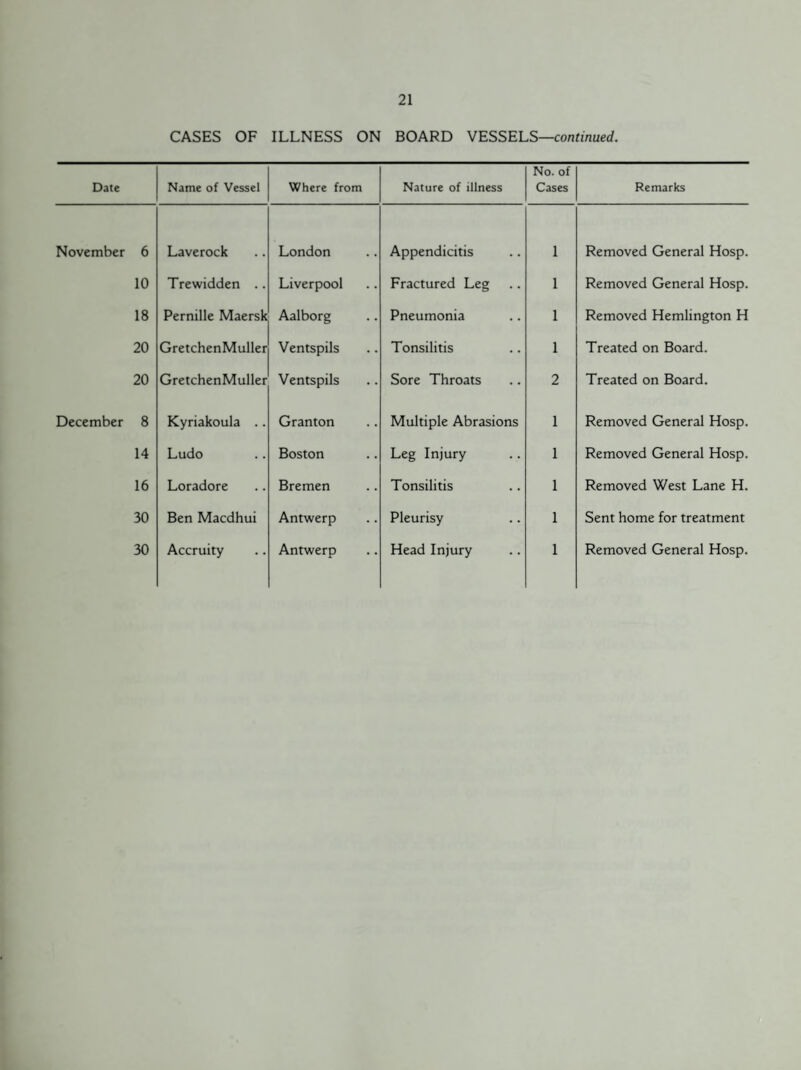 CASES OF ILLNESS ON BOARD VESSELS—continued. Date Name of Vessel Where from Nature of illness No. of Cases Remarks November 6 Laverock London Appendicitis 1 Removed General Hosp. 10 Trewidden .. Liverpool Fractured Leg 1 Removed General Hosp. 18 Pernille Maersk Aalborg Pneumonia 1 Removed Hemlington H 20 GretchenMuller Ventspils Tonsilitis 1 Treated on Board. 20 GretchenMuller Ventspils Sore Throats 2 Treated on Board. December 8 Kyriakoula .. Granton Multiple Abrasions 1 Removed General Hosp. 14 Ludo Boston Leg Injury 1 Removed General Hosp. 16 Loradore Bremen Tonsilitis 1 Removed West Lane H. 30 Ben Macdhui Antwerp Pleurisy 1 Sent home for treatment 30 Accruity Antwerp Head Injury 1 Removed General Hosp.