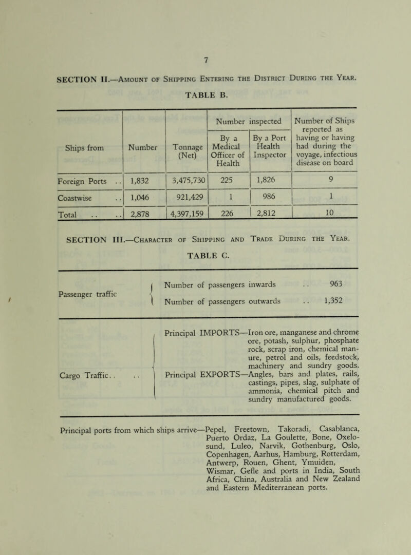 SECTION II.—Amount of Shipping Entering the District During the Year. TABLE B. Ships from Number Tonnage (Net) Number inspected Number of Ships reported as having or having had during the voyage, infectious disease on board By a Medical Officer of Health By a Port Health Inspector Foreign Ports .. 1,832 3,475,730 225 1,826 9 Coastwise 1,046 921,429 1 986 1 Total 2,878 4,397,159 226 2,812 10 SECTION III.—Character of Shipping and Trade During the Year. TABLE C. / Passenger traffic Number of passengers inwards Number of passengers outwards 963 1,352 Cargo Traffic.. Principal IMPORTS—Iron ore, manganese and chrome ore, potash, sulphur, phosphate rock, scrap iron, chemical man¬ ure, petrol and oils, feedstock, machinery and sundry goods. Principal EXPORTS—Angles, bars and plates, rails, castings, pipes, slag, sulphate of ammonia, chemical pitch and sundry manufactured goods. Principal ports from which ships arrive—Pepel, Freetown, Takoradi, Casablanca, Puerto Ordaz, La Goulette, Bone, Oxelo- sund, Luleo, Narvik, Gothenburg, Oslo, Copenhagen, Aarhus, Hamburg, Rotterdam, Antwerp, Rouen, Ghent, Ymuiden, Wismar, Gefle and ports in India, South Africa, China, Australia and New Zealand and Eastern Mediterranean ports.