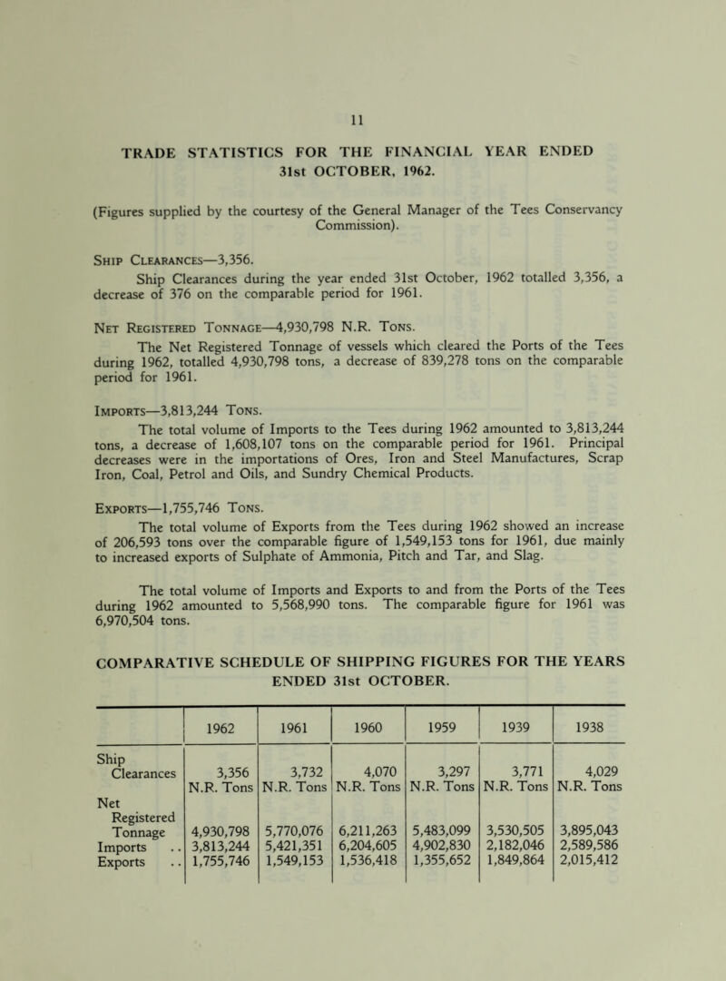 TRADE STATISTICS FOR THE FINANCIAL YEAR ENDED 31st OCTOBER, 1962. (Figures supplied by the courtesy of the General Manager of the Tees Conservancy Commission). Ship Clearances—3,356. Ship Clearances during the year ended 31st October, 1962 totalled 3,356, a decrease of 376 on the comparable period for 1961. Net Registered Tonnage—4,930,798 N.R. Tons. The Net Registered Tonnage of vessels which cleared the Ports of the Tees during 1962, totalled 4,930,798 tons, a decrease of 839,278 tons on the comparable period for 1961. Imports—3,813,244 Tons. The total volume of Imports to the Tees during 1962 amounted to 3,813,244 tons, a decrease of 1,608,107 tons on the comparable period for 1961. Principal decreases were in the importations of Ores, Iron and Steel Manufactures, Scrap Iron, Coal, Petrol and Oils, and Sundry Chemical Products. Exports—1,755,746 Tons. The total volume of Exports from the Tees during 1962 showed an increase of 206,593 tons over the comparable figure of 1,549,153 tons for 1961, due mainly to increased exports of Sulphate of Ammonia, Pitch and Tar, and Slag. The total volume of Imports and Exports to and from the Ports of the Tees during 1962 amounted to 5,568,990 tons. The comparable figure for 1961 was 6,970,504 tons. COMPARATIVE SCHEDULE OF SHIPPING FIGURES FOR THE YEARS ENDED 31st OCTOBER. 1962 1961 1960 1959 1939 1938 Ship Clearances 3,356 3,732 4,070 3,297 3,771 4,029 N.R. Tons N.R. Tons N.R. Tons N.R. Tons N.R. Tons N.R. Tons Net Registered 3,530,505 3,895,043 Tonnage 4,930,798 5,770,076 6,211,263 5,483,099 Imports 3,813,244 5,421,351 6,204,605 4,902,830 2,182,046 2,589,586 Exports 1,755,746 1,549,153 1,536,418 1,355,652 1,849,864 2,015,412