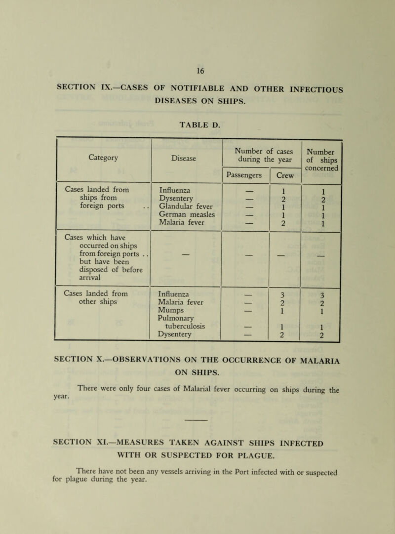 SECTION IX.—CASES OF NOTIFIABLE AND OTHER INFECTIOUS DISEASES ON SHIPS. TABLE D. Category Disease Number of cases during the year Number of ships concerned Passengers Crew Cases landed from Influenza 1 1 ships from Dysentery — 2 2 foreign ports Glandular fever — 1 1 German measles — 1 1 Malaria fever — 2 1 Cases which have occurred on ships from foreign ports .. — _ _ _ but have been disposed of before arrival Cases landed from Influenza _ 3 3 other ships Malaria fever — 2 2 Mumps — 1 1 Pulmonary tuberculosis — 1 1 Dysentery — 2 2 SECTION X.—OBSERVATIONS ON THE OCCURRENCE OF MALARIA ON SHIPS. There were only four cases of Malarial fever occurring on ships during the year. SECTION XI.—MEASURES TAKEN AGAINST SHIPS INFECTED WITH OR SUSPECTED FOR PLAGUE. There have not been any vessels arriving in the Port infected with or suspected for plague during the year.