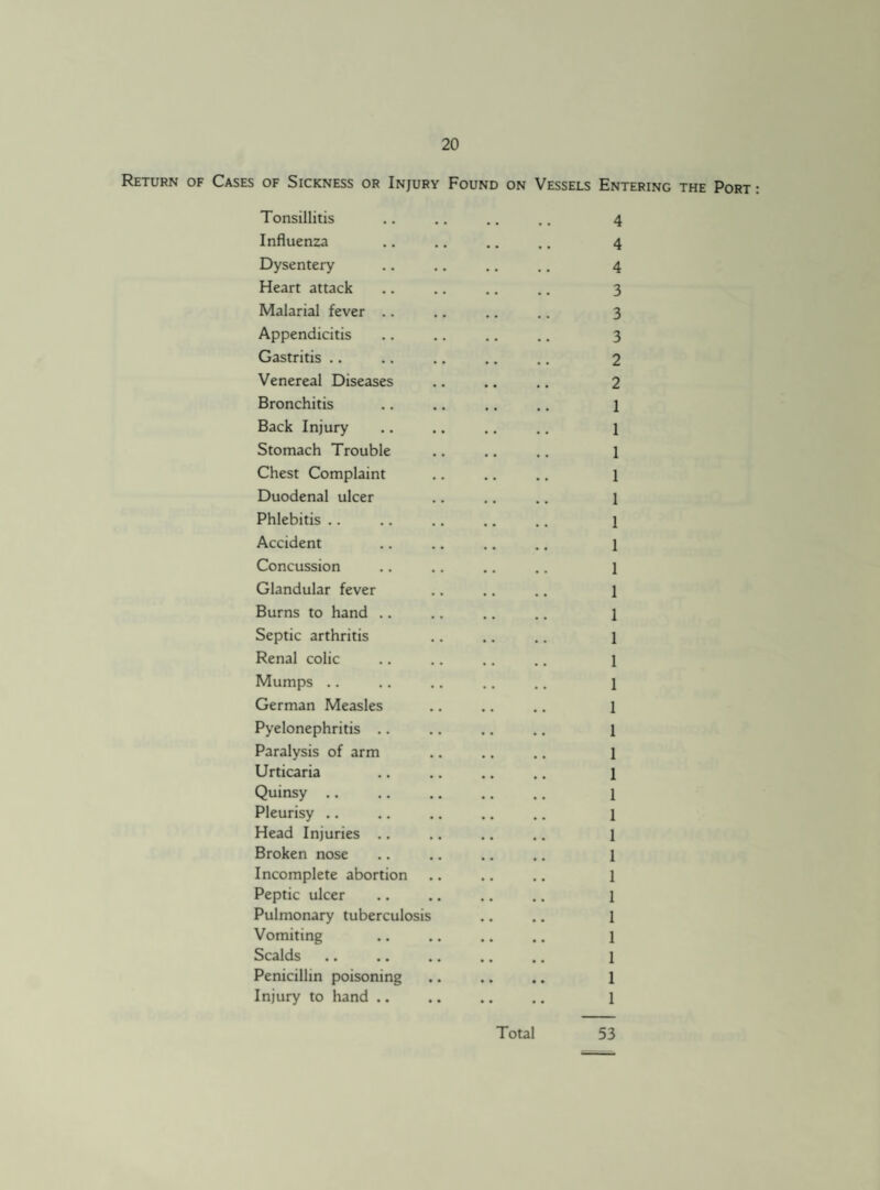 Return of Cases of Sickness or Injury Found on Vessels Entering the Port Tonsillitis Influenza Dysentery Heart attack Malarial fever .. Appendicitis Gastritis .. Venereal Diseases Bronchitis Back Injury Stomach Trouble Chest Complaint Duodenal ulcer Phlebitis .. Accident Concussion Glandular fever Burns to hand .. Septic arthritis Renal colic Mumps .. German Measles Pyelonephritis .. Paralysis of arm Urticaria Quinsy Pleurisy .. Head Injuries .. Broken nose Incomplete abortion Peptic ulcer Pulmonary tuberculosis Vomiting Scalds Penicillin poisoning Injury to hand .. 4 4 4 3 3 3 2 2 1 1 1 1 1 1 1 1 1 1 1 1 1 1 1 1 1 1 1 1 1 1 1 1 1 1 1 1