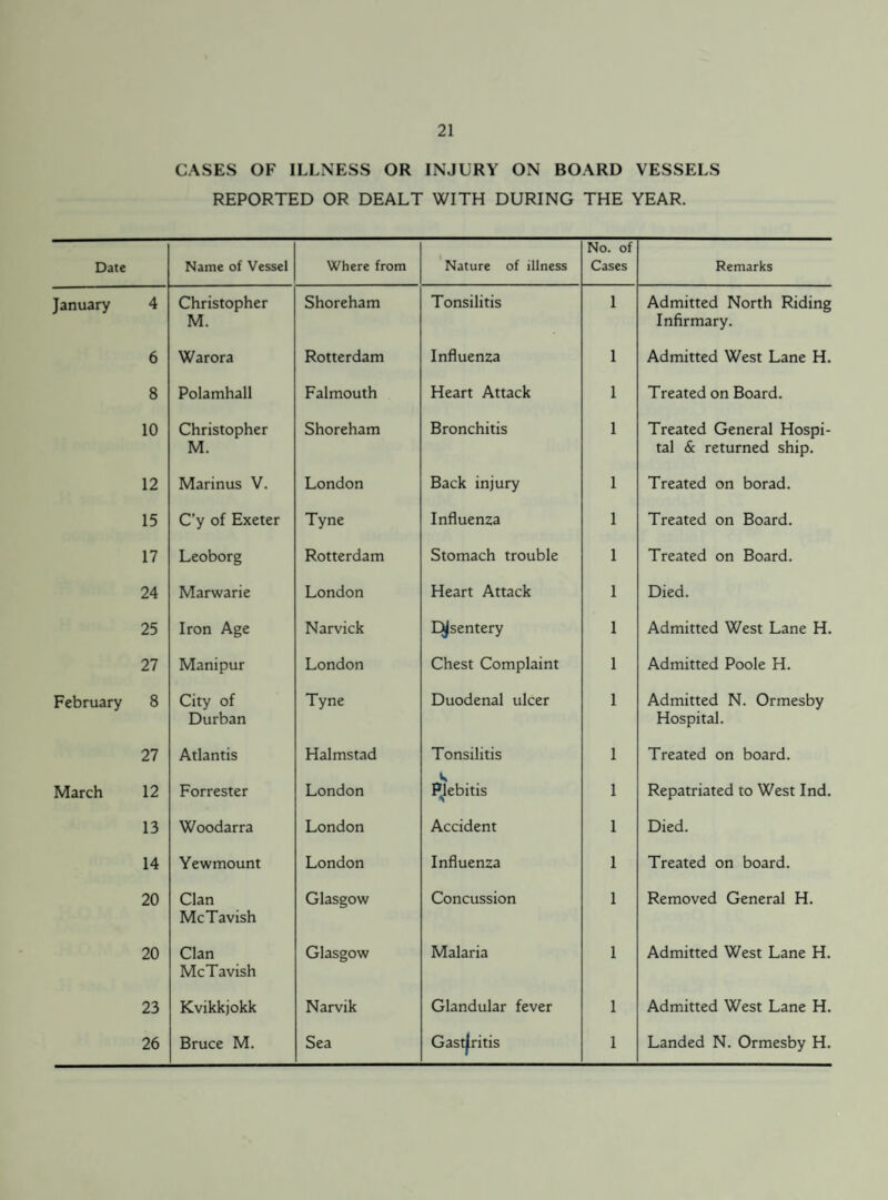 4 6 8 10 12 15 17 24 25 27 8 27 12 13 14 20 20 23 26 21 CASES OF ILLNESS OR INJURY ON BOARD VESSELS REPORTED OR DEALT WITH DURING THE YEAR. Name of Vessel Where from Nature of illness No. of Cases Remarks Christopher M. Shoreham Tonsilitis 1 Admitted North Riding Infirmary. Warora Rotterdam Influenza 1 Admitted West Lane H. Polamhall Falmouth Heart Attack 1 Treated on Board. Christopher M. Shoreham Bronchitis 1 Treated General Hospi¬ tal 6c returned ship. Marinus V. London Back injury 1 Treated on borad. C’y of Exeter Tyne Influenza 1 Treated on Board. Leoborg Rotterdam Stomach trouble 1 Treated on Board. Marwarie London Heart Attack 1 Died. Iron Age Narvick Dysentery 1 Admitted West Lane H. Manipur London Chest Complaint 1 Admitted Poole H. City of Durban Tyne Duodenal ulcer 1 Admitted N. Ormesby Hospital. Atlantis Halmstad Tonsilitis 1 Treated on board. Forrester London w Phlebitis 1 Repatriated to West Ind. Woodarra London Accident 1 Died. Yewmount London Influenza 1 Treated on board. Clan McTavish Glasgow Concussion 1 Removed General H. Clan McTavish Glasgow Malaria 1 Admitted West Lane H. Kvikkjokk Narvik Glandular fever 1 Admitted West Lane H. Bruce M. Sea Gastritis 1 Landed N. Ormesby H.