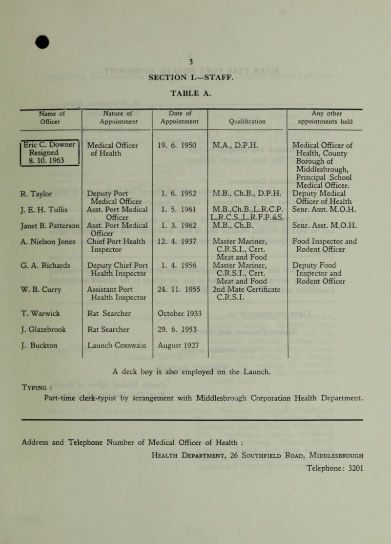 SECTION I.—STAFF. TABLE A. Name of Officer Nature of Appointment Date of Appointment Qualification Any other appointments held Eric C. Downer Resigned 8. 10. 1963 Medical Officer of Health 19. 6. 1950 M.A., D.P.H. Medical Officer of Health, County Borough of Middlesbrough, Principal School Medical Officer. R. Taylor Deputy Port Medical Officer 1. 6. 1952 M.B., Ch.B., D.P.H. Deputy Medical Officer of Health J. E. H. Tullis Asst. Port Medical Officer 1. 5. 1961 M.B.,Ch.B.,L.R.C.P. L.R.C.S.,L.R.F.P.&S. Senr. Asst. M.O.H. Janet B. Patterson Asst. Port Medical Officer 1. 3. 1962 M.B., Ch.B. Senr. Asst. M.O.H. A. Nielson Jones Chief Port Health Inspector 12. 4. 1937 Master Mariner, C.R.S.I., Cert. Meat and Food Food Inspector and Rodent Officer G. A. Richards Deputy Chief Port Health Inspector 1. 4. 1956 Master Mariner, C.R.S.I., Cert. Meat and Food Deputy Food Inspector and Rodent Officer W. B. Curry T. Warwick J. Glazebrook J. Buckton Assistant Port Health Inspector Rat Searcher Rat Searcher Launch Coxswain 24. 11. 1955 October 1933 29. 6. 1953 August 1927 2nd Mate Certificate C.R.S.I. A deck boy is also employed on the Launch. Typing : Part-time clerk-typist by arrangement with Middlesbrough Corporation Health Department. Address and Telephone Number of Medical Officer of Health : Health Department, 26 Southfield Road, Middlesbrough Telephone: 3201