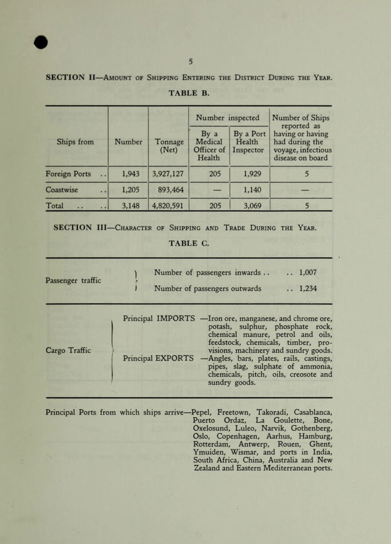 SECTION II—Amount of Shipping Entering the District During the Year. TABLE B. Ships from Number Tonnage (Net) Number inspected Number of Ships reported as having or having had during the voyage, infectious disease on board By a Medical Officer of Health By a Port Health Inspector Foreign Ports 1,943 3,927,127 205 1,929 5 Coastwise 1,205 893,464 — 1,140 — Total 3,148 4,820,591 205 3,069 5 SECTION III—Character of Shipping and Trade During the Year. TABLE C. Passenger traffic 1 Number of passengers inwards .. >• I Number of passengers outwards 1,007 1,234 Principal IMPORTS Cargo Traffic Principal EXPORTS —Iron ore, manganese, and chrome ore, potash, sulphur, phosphate rock, chemical manure, petrol and oils, feedstock, chemicals, timber, pro¬ visions, machinery and sundry goods. —Angles, bars, plates, rails, castings, pipes, slag, sulphate of ammonia, chemicals, pitch, oils, creosote and sundry goods. Principal Ports from which ships arrive—Pepel, Freetown, Takoradi, Casablanca, Puerto Ordaz, La Goulette, Bone, Oxelosund, Luleo, Narvik, Gothenberg, Oslo, Copenhagen, Aarhus, Hamburg, Rotterdam, Antwerp, Rouen, Ghent, Ymuiden, Wismar, and ports in India, South Africa, China, Australia and New Zealand and Eastern Mediterranean ports.