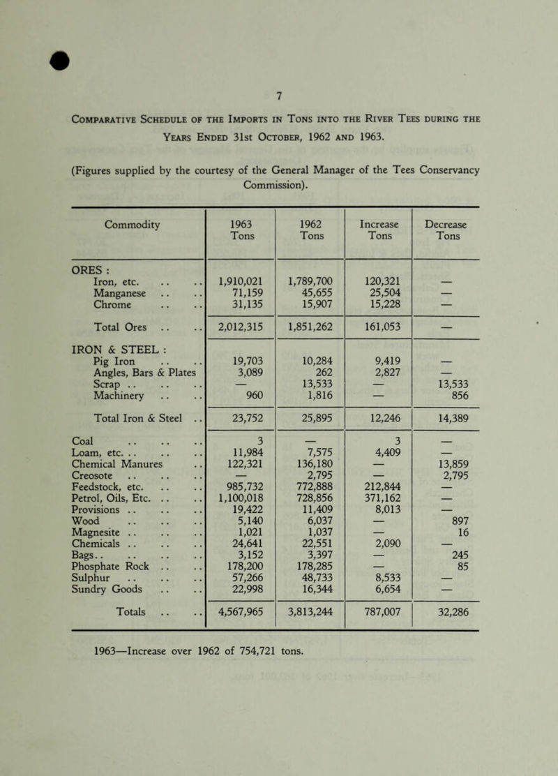 Comparative Schedule of the Imports in Tons into the River Tees during the Years Ended 31st October, 1962 and 1963. (Figures supplied by the courtesy of the General Manager of the Tees Conservancy Commission). Commodity 1963 Tons 1962 Tons Increase Tons Decrease Tons ORES : Iron, etc. 1,910,021 1,789,700 120,321 — Manganese 71,159 45,655 25,504 — Chrome 31,135 15,907 15,228 — Total Ores 2,012,315 1,851,262 161,053 — IRON & STEEL : Pig Iron 19,703 10,284 9,419 — Angles, Bars & Plates 3,089 262 2,827 — Scrap .. — 13,533 — 13,533 Machinery 960 1,816 — 856 Total Iron Sc Steel .. 23,752 25,895 12,246 14,389 Coal 3 — 3 _ Loam, etc. .. 11,984 7,575 4,409 — Chemical Manures 122,321 136,180 — 13,859 Creosote — 2,795 — 2,795 Feedstock, etc. 985,732 772,888 212,844 — Petrol, Oils, Etc. .. 1,100,018 728,856 371,162 — Provisions .. 19,422 11,409 8,013 — Wood . 5,140 6,037 — 897 Magnesite .. 1,021 1,037 — 16 Chemicals .. 24,641 22,551 2,090 — Bags. 3,152 3,397 — 245 Phosphate Rock .. 178,200 178,285 — 85 Sulphur 57,266 48,733 8,533 — Sundry Goods 22,998 16,344 6,654 — Totals 4,567,965 3,813,244 787,007 32,286