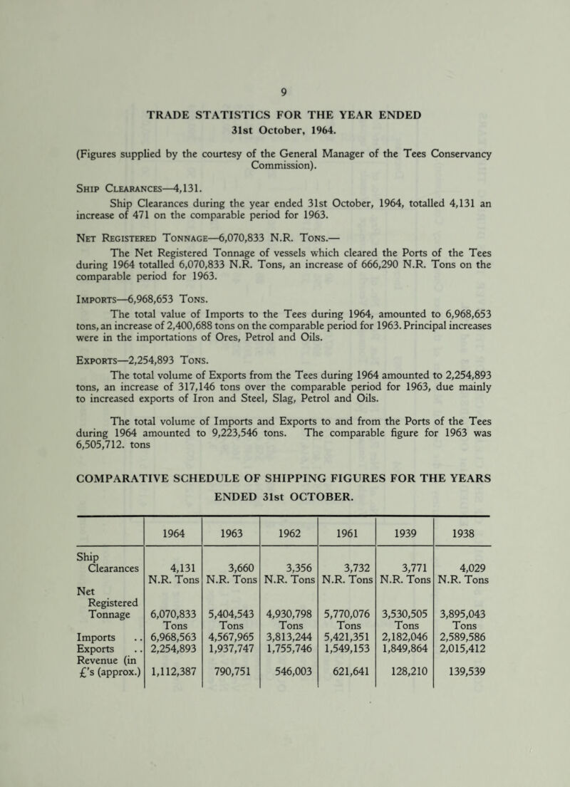 TRADE STATISTICS FOR THE YEAR ENDED 31st October, 1964. (Figures supplied by the courtesy of the General Manager of the Tees Conservancy Commission). Ship Clearances—4,131. Ship Clearances during the year ended 31st October, 1964, totalled 4,131 an increase of 471 on the comparable period for 1963. Net Registered Tonnage—6,070,833 N.R. Tons.— The Net Registered Tonnage of vessels which cleared the Ports of the Tees during 1964 totalled 6,070,833 N.R. Tons, an increase of 666,290 N.R. Tons on the comparable period for 1963. Imports—6,968,653 Tons. The total value of Imports to the Tees during 1964, amounted to 6,968,653 tons, an increase of 2,400,688 tons on the comparable period for 1963. Principal increases were in the importations of Ores, Petrol and Oils. Exports—2,254,893 Tons. The total volume of Exports from the Tees during 1964 amounted to 2,254,893 tons, an increase of 317,146 tons over the comparable period for 1963, due mainly to increased exports of Iron and Steel, Slag, Petrol and Oils. The total volume of Imports and Exports to and from the Ports of the Tees during 1964 amounted to 9,223,546 tons. The comparable figure for 1963 was 6,505,712. tons COMPARATIVE SCHEDULE OF SHIPPING FIGURES FOR THE YEARS ENDED 31st OCTOBER. 1964 1963 1962 1961 1939 1938 Ship Clearances 4,131 3,660 3,356 3,732 3,771 4,029 N.R. Tons N.R. Tons N.R. Tons N.R. Tons N.R. Tons N.R. Tons Net Registered Tonnage 6,070,833 5,404,543 4,930,798 5,770,076 3,530,505 3,895,043 Tons Tons Tons Tons Tons Tons Imports 6,968,563 4,567,965 3,813,244 5,421,351 2,182,046 2,589,586 Exports Revenue (in 2,254,893 1,937,747 1,755,746 1,549,153 1,849,864 2,015,412 £'s (approx.) 1,112,387 790,751 546,003 621,641 128,210 139,539