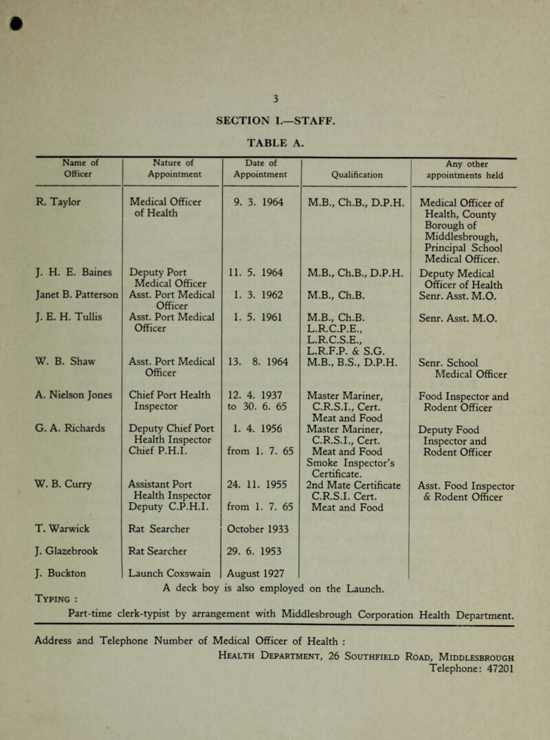 SECTION I.—STAFF. TABLE A. Name of Officer Nature of Appointment Date of Appointment Qualification Any other appointments held R. Taylor Medical Officer of Health 9. 3. 1964 M.B., Ch.B., D.P.H. Medical Officer of Health, County Borough of Middlesbrough, Principal School Medical Officer. J. H. E. Baines Deputy Port Medical Officer 11. 5. 1964 M.B., Ch.B., D.P.H. Deputy Medical Officer of Health Janet B. Patterson Asst. Port Medical Officer 1. 3. 1962 M.B., Ch.B. Senr. Asst. M.O. J. E. H. Tullis Asst. Port Medical Officer 1. 5. 1961 M.B., Ch.B. L.R.C.P.E., L.R.C.S.E., L.R.F.P. & S.G. Senr. Asst. M.O. W. B. Shaw Asst. Port Medical Officer 13. 8. 1964 M.B., B.S., D.P.H. Senr. School Medical Officer A. Nielson Jones Chief Port Health Inspector 12. 4. 1937 to 30. 6. 65 Master Mariner, C.R.S.I., Cert. Meat and Food Food Inspector and Rodent Officer G. A. Richards Deputy Chief Port Health Inspector Chief P.H.I. 1. 4. 1956 from 1. 7. 65 Master Mariner, C.R.S.I., Cert. Meat and Food Smoke Inspector’s Certificate. Deputy Food Inspector and Rodent Officer W. B. Curry T. Warwick J. Glazebrook J. Buckton Assistant Port Health Inspector Deputy C.P.H.I. Rat Searcher Rat Searcher Launch Coxswain 24. 11. 1955 from 1. 7. 65 October 1933 29. 6. 1953 August 1927 2nd Mate Certificate C.R.S.I. Cert. Meat and Food Asst. Food Inspector & Rodent Officer Typing : A deck boy is also employed on the Launch. Part-time clerk-typist by arrangement with Middlesbrough Corporation Health Department. Address and Telephone Number of Medical Officer of Health : Health Department, 26 Southfield Road, Middlesbrough Telephone: 47201