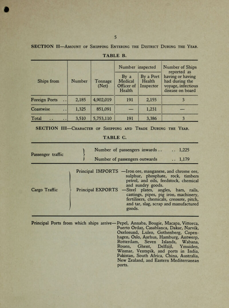 SECTION II—Amount of Shipping Entering the District During the Year. TABLE B. Ships from Number Tonnage (Net) Number inspected Number of Ships reported as having or having had during the voyage, infectious disease on board By a Medical Officer of Health By a Port Health Inspector Foreign Ports 2,185 4,902,019 191 2,155 3 Coastwise 1,325 851,091 — 1,231 — Total 3,510 5,753,110 191 3,386 3 SECTION III—Character of Shipping and Trade During the Year. TABLE C. Passenger traffic | Number of passengers inwards.. .. 1,225 I Number of passengers outwards .. 1,179 Principal IMPORTS Cargo Traffic > Principal EXPORTS —Iron ore, manganese, and chrome ore, sulphur, phosphate, rock, timbers petrol, and oils, feedstock, chemical and sundry goods. —Steel plates, angles, bars, rails, castings, pipes, pig iron, machinery, fertilisers, chemicals, creosote, pitch, and tar, slag, scrap and manufactured goods. Principal Ports from which ships arrive— Pepel, Annaba, Bougie, Macapa, Vittorca, Puerto Ordaz, Casablanca, Dakar, Narvik, Oxelosund, Luleo, Gothenberg, Copen¬ hagen, Oslo, Aarhus, Hamburg, Antwerp, Rotterdam, Seven Islands, Wabana, Rouen, Ghent, Delfzijl, Ymuiden, Wismar, Ventspik, and ports in India, Pakistan, South Africa, China, Australia, New Zealand, and Eastern Mediterranean ports.