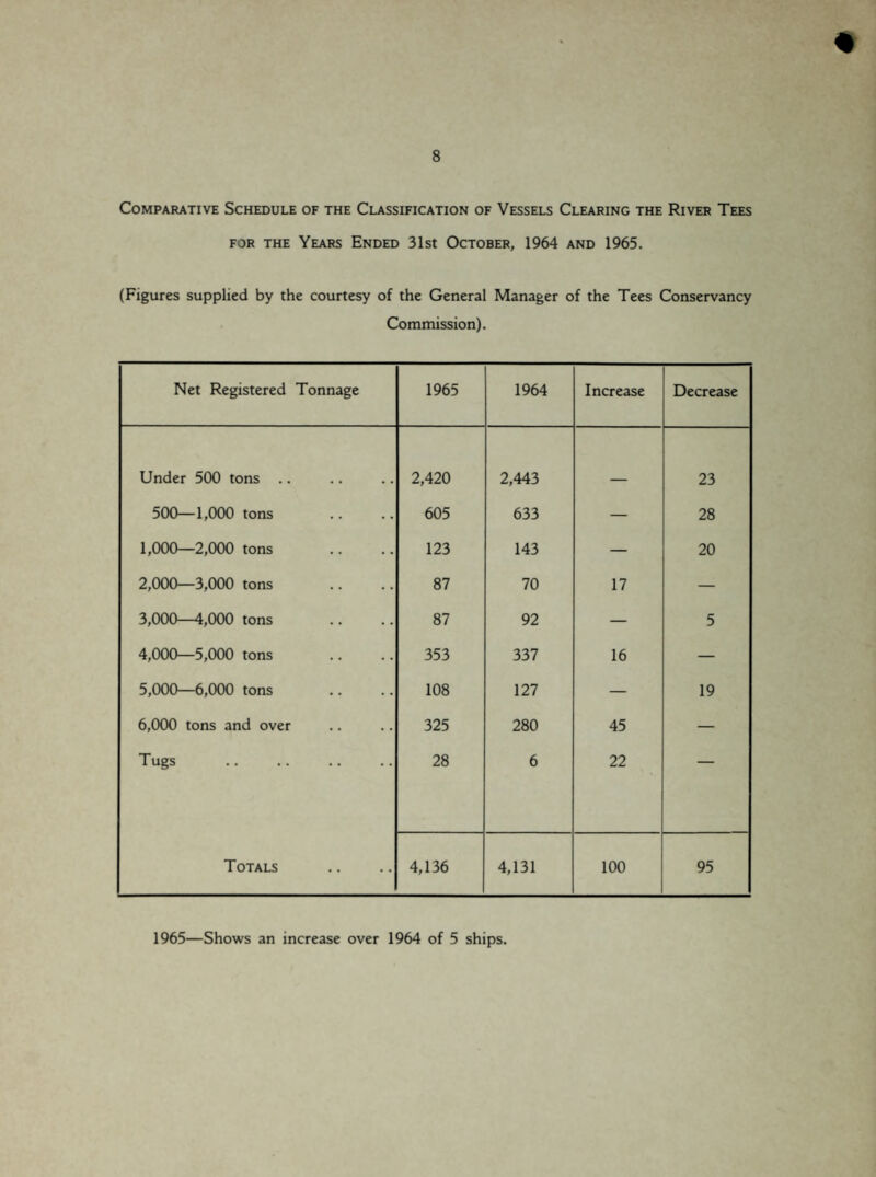 Comparative Schedule of the Classification of Vessels Clearing the River Tees for the Years Ended 31st October, 1964 and 1965. (Figures supplied by the courtesy of the General Manager of the Tees Conservancy Commission). Net Registered Tonnage 1965 1964 Increase Decrease Under 500 tons .. 2,420 2,443 23 500—1,000 tons 605 633 — 28 1,000—2,000 tons 123 143 — 20 2,000—3,000 tons 87 70 17 — 3,000—4,000 tons 87 92 — 5 4,000—5,000 tons 353 337 16 — 5,000—6,000 tons 108 127 — 19 6,000 tons and over 325 280 45 — Tugs . 28 6 22 Totals 4,136 4,131 100 95