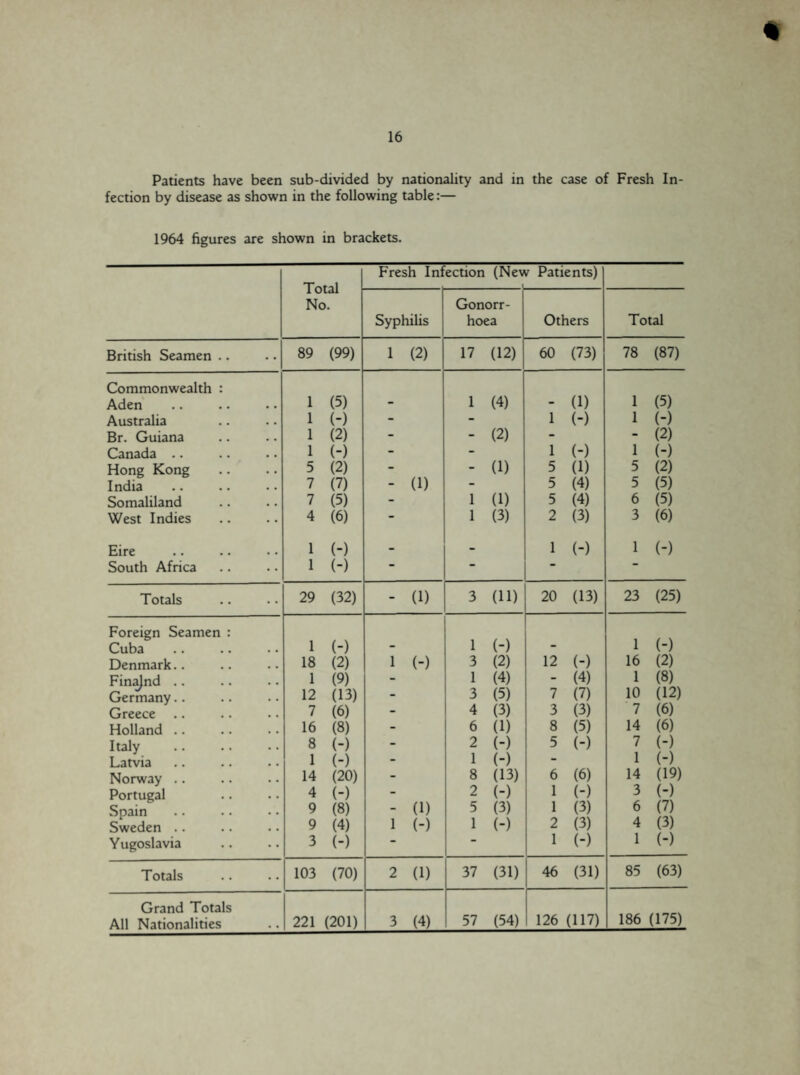 % Patients have been sub-divided by nationality and in the case of Fresh In¬ fection by disease as shown in the following table:— 1964 figures are shown in brackets. Total No. Fresh Infection (New Patients) Syphilis Gonorr¬ hoea Others Total British Seamen .. 89 (99) 1 (2) 17 (12) 60 (73) 78 (87) Commonwealth : Aden 1 (5) - 1 (4) - (1) 1 (5) Australia 1 (-) - - 1 (-) 1 (-) Br. Guiana 1 (2) - - (2) - - (2) Canada .. 1 (-) - - 1 (-) 1 (-) Hong Kong 5 (2) - - (1) 5 (1) 5 (2) India 7 (7) - (1) - 5 (4) 5 (5) Somaliland 7 (5) - 1 (1) 5 (4) 6 (5) West Indies 4 (6) 1 (3) 2 (3) 3 (6) Eire 1 (-) - - 1 (-) 1 (-) South Africa 1 (-) - - “ Totals 29 (32) - (1) 3 (ID 20 (13) 23 (25) Foreign Seamen : Cuba 1 (-) - 1 (-) - 1 (-) Denmark.. 18 (2) 1 (-) 3 (2) 12 (-) 16 (2) Finajnd .. 1 (9) - 1 (4) - (4) 1 (8) Germany.. 12 (13) - 3 (5) 7 (7) 10 (12) Greece .. 7 (6) - 4 (3) 3 (3) 7 (6) Holland .. 16 (8) - 6 (1) 8 (5) 14 (6) Italy 8 (-) - 2 (-) 5 (-) 7 (-) Latvia 1 (-) - 1 (-) - 1 (-) Norway .. 14 (20) - 8 (13) 6 (6) 14 (19) Portugal 4 (-) - 2 (-) 1 (-) 3 (-) Spain 9 (8) - (1) 5 (3) 1 (3) 6 (7) Sweden .. 9 (4) 1 (-) 1 (-) 2 (3) 4 (3) Yugoslavia 3 (-) “ 1 (-) 1 (-) Totals 103 (70) 2 (1) 37 (31) 46 (31) 85 (63) Grand Totals All Nationalities 221 (201) 3 (4) 57 (54) 126 (117) 186 (175)