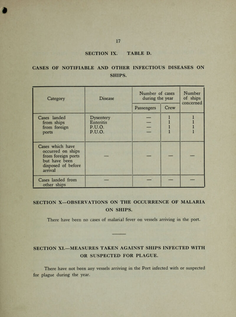 SECTION IX. TABLE D. CASES OF NOTIFIABLE AND OTHER INFECTIOUS DISEASES ON SHIPS. Number of cases Number Category Disease during the year of ships concerned Passengers Crew Cases landed Dysentery — 1 1 from ships Enteritis — 1 1 from foreign P.U.O. — 1 1 ports P.U.O. 1 1 Cases which have occurred on ships from foreign ports — — — — but have been disposed of before arrival Cases landed from — — — — other ships SECTION X—OBSERVATIONS ON THE OCCURRENCE OF MALARIA ON SHIPS. There have been no cases of malarial fever on vessels arriving in the port. SECTION XI.—MEASURES TAKEN AGAINST SHIPS INFECTED WITH OR SUSPECTED FOR PLAGUE. There have not been any vessels arriving in the Port infected with or suspected for plague during the year.