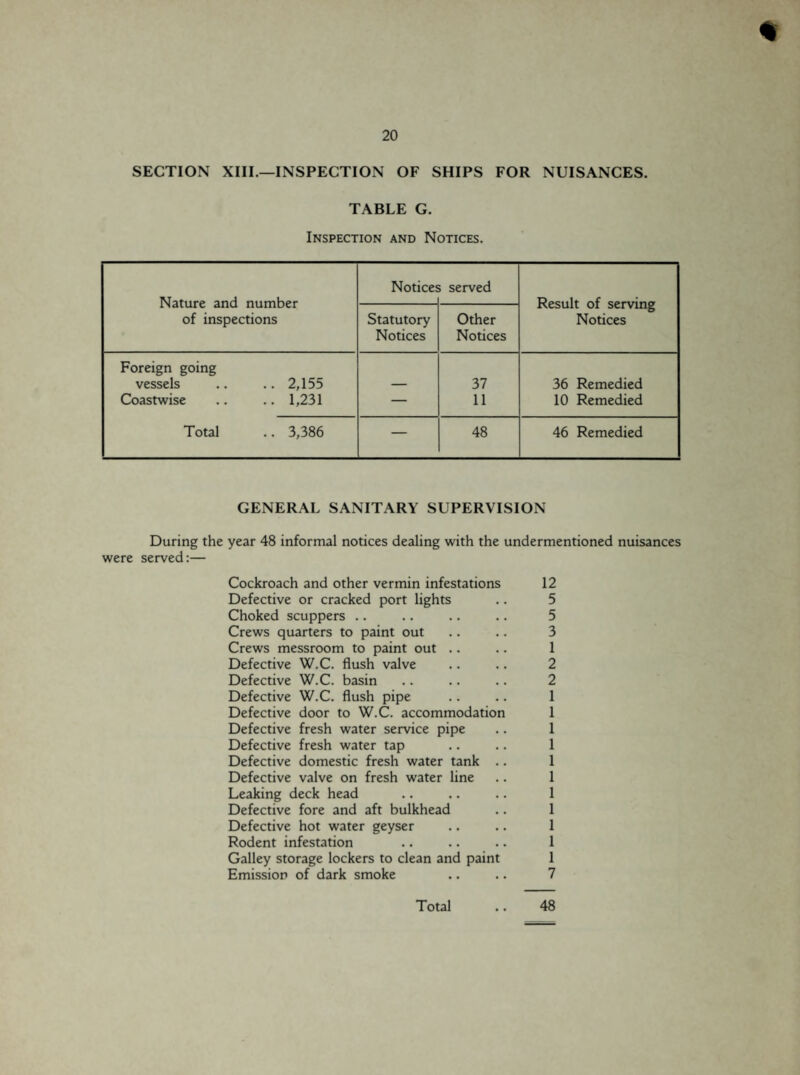 % SECTION XIII.—INSPECTION OF SHIPS FOR NUISANCES. TABLE G. Inspection and Notices. Nature and number of inspections Notices served Result of serving Notices Statutory Notices Other Notices Foreign going vessels .. .. 2,155 37 36 Remedied Coastwise .. .. 1,231 — 11 10 Remedied Total .. 3,386 — 48 46 Remedied GENERAL SANITARY SUPERVISION During the year 48 informal notices dealing with the undermentioned nuisances were served:— Cockroach and other vermin infestations 12 Defective or cracked port lights .. 5 Choked scuppers .. .. .. .. 5 Crews quarters to paint out .. .. 3 Crews messroom to paint out .. .. 1 Defective W.C. flush valve .. .. 2 Defective W.C. basin .. .. .. 2 Defective W.C. flush pipe .. .. 1 Defective door to W.C. accommodation 1 Defective fresh water service pipe .. 1 Defective fresh water tap .. .. 1 Defective domestic fresh water tank .. 1 Defective valve on fresh water line .. 1 Leaking deck head .. .. .. 1 Defective fore and aft bulkhead .. 1 Defective hot water geyser .. .. 1 Rodent infestation .. .. .. 1 Galley storage lockers to clean and paint 1 Emission of dark smoke .. .. 7 Total 48