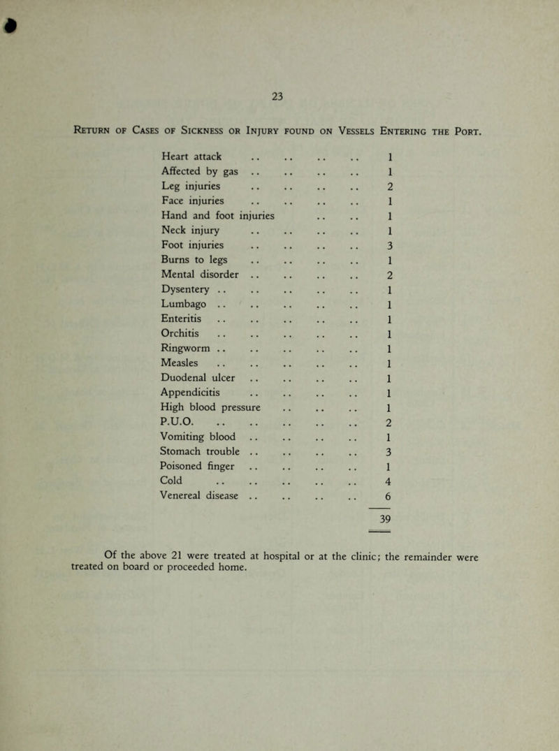 Return of Cases of Sickness or Injury found on Vessels Entering the Port. Heart attack .. .. .. .. I Affected by gas .. .. .. .. I Leg injuries .. .. .. .. 2 Face injuries .. .. .. .. 1 Hand and foot injuries .. .. 1 Neck injury .. .. .. .. 1 Foot injuries .. .. .. .. 3 Burns to legs .. .. .. .. 1 Mental disorder .. .. .. .. 2 Dysentery .. .. .. .. .. 1 Lumbago .. .. .. .. .. 1 Enteritis .. .. .. .. .. 1 Orchitis .. .. .. .. .. 1 Ringworm .. .. .. .. .. 1 Measles .. .. .. .. .. 1 Duodenal ulcer .. .. .. .. 1 Appendicitis .. .. .. .. 1 High blood pressure .. .. .. 1 P.U.0. 2 Vomiting blood .. .. .. .. 1 Stomach trouble .. .. .. .. 3 Poisoned finger .. .. .. .. 1 Cold .. .. .. .. .. 4 Venereal disease .. .. .. .. 6 39 Of the above 21 were treated at hospital or at the clinic; the remainder were treated on board or proceeded home.
