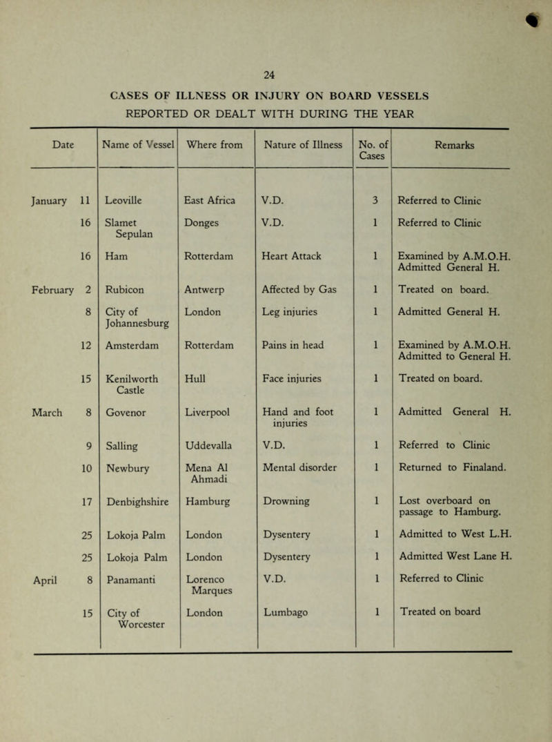 16 16 2 8 12 15 8 9 10 17 25 25 8 24 CASES OF ILLNESS OR INJURY ON BOARD VESSELS REPORTED OR DEALT WITH DURING THE YEAR Name of Vessel Where from Nature of Illness No. of Cases Remarks Leoville East Africa V.D. 3 Referred to Clinic Slamet Sepulan Donges V.D. 1 Referred to Clinic Ham Rotterdam Heart Attack 1 Examined by A.M.O.H. Admitted General H. Rubicon Antwerp Affected by Gas 1 Treated on board. City of Johannesburg London Leg injuries 1 Admitted General H. Amsterdam Rotterdam Pains in head 1 Examined by A.M.O.H. Admitted to General H. Kenilworth Castle Hull Face injuries 1 Treated on board. Govenor Liverpool Hand and foot injuries 1 Admitted General H. Sailing Uddevalla V.D. 1 Referred to Clinic Newbury Mena A1 Ahmadi Mental disorder 1 Returned to Finaland. Denbighshire Hamburg Drowning 1 Lost overboard on passage to Hamburg. Lokoja Palm London Dysentery 1 Admitted to West L.H. Lokoja Palm London Dysentery 1 Admitted West Lane H. Panamanti Lorenco Marques V.D. 1 Referred to Clinic Worcester