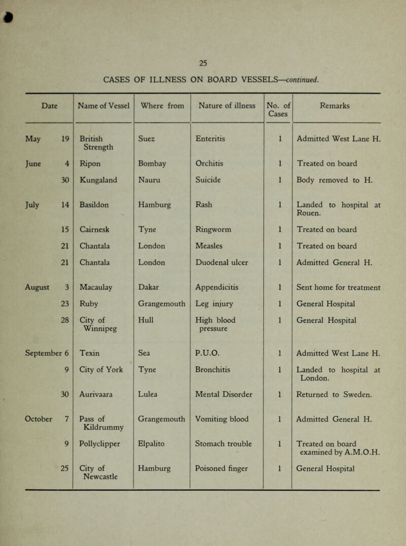CASES OF ILLNESS ON BOARD VESSELS—continued. Date Name of Vessel Where from Nature of illness No. of Cases Remarks May 19 British Strength Suez Enteritis 1 Admitted West Lane H. June 4 Ripon Bombay Orchitis 1 Treated on board 30 Kungaland Nauru Suicide 1 Body removed to H. July 14 Basildon Hamburg Rash 1 Landed to hospital at Rouen. 15 Cairnesk Tyne Ringworm 1 Treated on board 21 Chantala London Measles 1 Treated on board 21 Chantala London Duodenal ulcer 1 Admitted General H. August 3 Macaulay Dakar Appendicitis 1 Sent home for treatment 23 Ruby Grangemouth Leg injury 1 General Hospital 28 City of Winnipeg Hull High blood pressure 1 General Hospital September 6 Texin Sea P.U.O. 1 Admitted West Lane H. 9 City of York Tyne Bronchitis 1 Landed to hospital at London. 30 Aurivaara Lulea Mental Disorder 1 Returned to Sweden. October 7 Pass of Kildrummy Grangemouth Vomiting blood 1 Admitted General H. 9 Pollyclipper Elpalito Stomach trouble 1 Treated on board examined by A.M.O.H. Newcastle