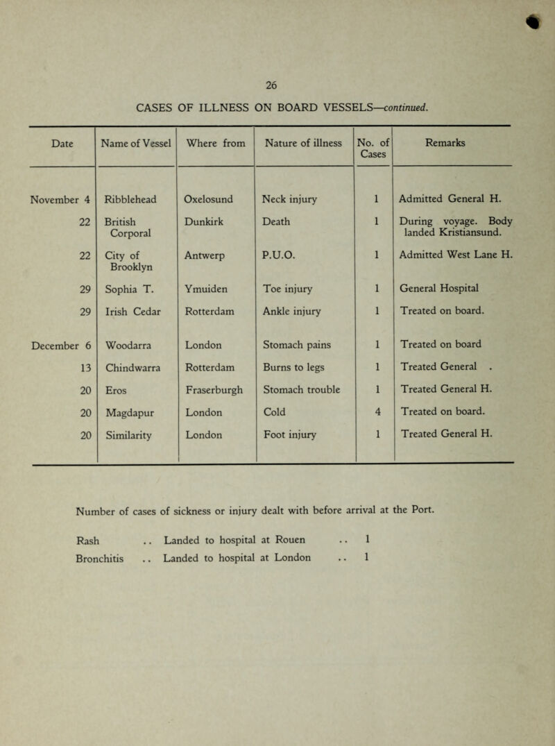 CASES OF ILLNESS ON BOARD VESSELS—continued. Date Name of Vessel Where from Nature of illness No. of Cases Remarks November 4 Ribblehead Oxelosund Neck injury 1 Admitted General H. 22 British Corporal Dunkirk Death 1 During voyage. Body landed Kristiansund. 22 City of Brooklyn Antwerp P.U.O. 1 Admitted West Lane H. 29 Sophia T. Ymuiden Toe injury 1 General Hospital 29 Irish Cedar Rotterdam Ankle injury 1 Treated on board. December 6 Woodarra London Stomach pains 1 Treated on board 13 Chindwarra Rotterdam Burns to legs 1 Treated General 20 Eros Fraserburgh Stomach trouble 1 Treated General H. 20 Magdapur London Cold 4 Treated on board. 20 Similarity London Foot injury 1 Treated General H. Number of cases of sickness or injury dealt with before arrival at the Port. Rash .. Landed to hospital at Rouen .. 1 Bronchitis .. Landed to hospital at London .. 1