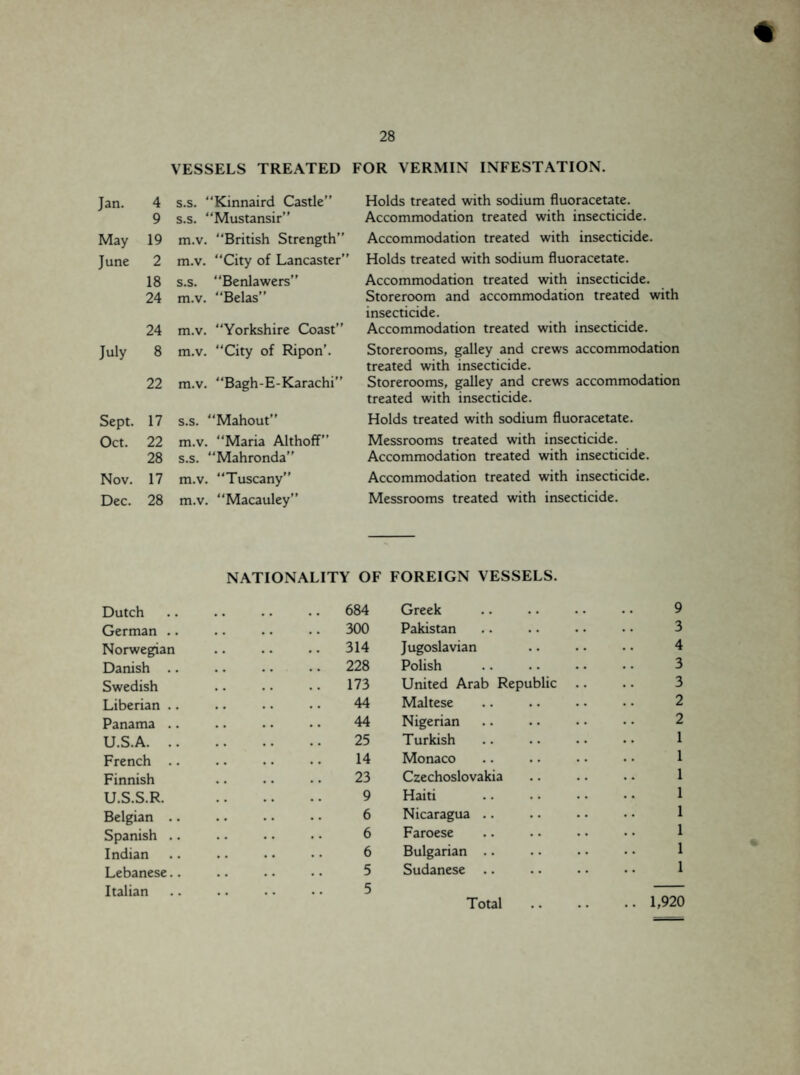 VESSELS TREATED FOR VERMIN INFESTATION. Jan. 4 s.s. “Kinnaird Castle” 9 s.s. Mustansir” May 19 m.v. “British Strength” June 2 m.v. “City of Lancaster' 18 s.s. “Benlawers” 24 m.v. “Belas” 24 m.v. “Yorkshire Coast” July 8 m.v. “City of Ripon’. 22 m.v. “Bagh-E-Karachi” Sept. 17 s.s. “Mahout Oct. 22 m.v. “Maria Althoff” 28 s.s. “Mahronda” Nov. 17 m.v. Tuscany” Dec. 28 m.v. “Macauley” Holds treated with sodium fluoracetate. Accommodation treated with insecticide. Accommodation treated with insecticide. Holds treated with sodium fluoracetate. Accommodation treated with insecticide. Storeroom and accommodation treated with insecticide. Accommodation treated with insecticide. Storerooms, galley and crews accommodation treated with insecticide. Storerooms, galley and crews accommodation treated with insecticide. Holds treated with sodium fluoracetate. Messrooms treated with insecticide. Accommodation treated with insecticide. Accommodation treated with insecticide. Messrooms treated with insecticide. NATIONALITY OF FOREIGN VESSELS. Dutch .. .. .. • • 684 German .. .. .. .. 300 Norwegian .. .. .. 314 Danish .. .. .. .. 228 Swedish .. .. .. 173 Liberian .. .. .. • • 44 Panama .. .. .. . • 44 U.S.A. 25 French .. .. .. . • 14 Finnish .. .. • • 23 U.S.S.R. 9 Belgian .. .. .. . • 6 Spanish .. .. .. .. 6 Indian .. .. .. • • 6 Lebanese.. .. .. .. 5 Italian .. .. . • •. 5 Greek .. .. •. • • 9 Pakistan .. .. .. • • 3 Jugoslavian .. .. .. 4 Polish .. .. • • • • 3 United Arab Republic .. .. 3 Maltese .. .. • • • • 2 Nigerian .. .. • • • • 2 Turkish .. .. . • • • 1 Monaco .. .. • • • • 1 Czechoslovakia .. .. • • 1 Haiti .. . • • • • • 1 Nicaragua .. .. . • •. 1 Faroese Bulgarian .. .. • • • • 1 Sudanese .. .. .• • • 1 Total .1>920