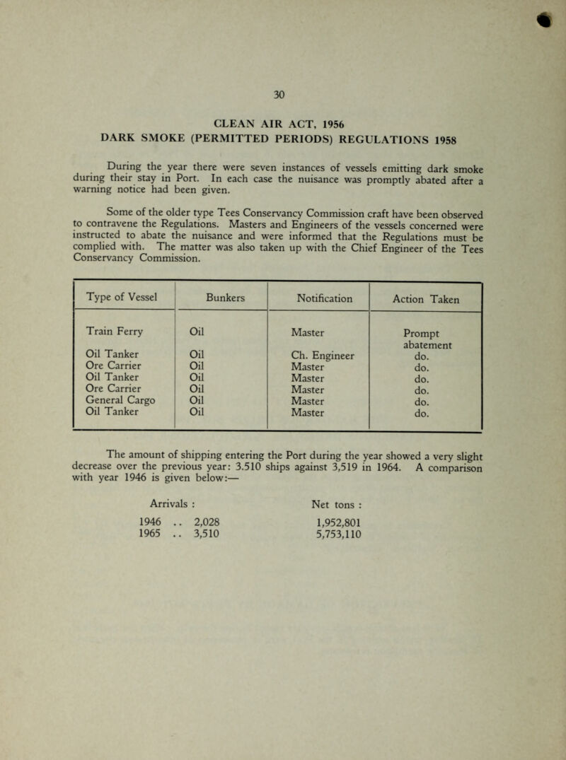 CLEAN AIR ACT, 1956 DARK SMOKE (PERMITTED PERIODS) REGULATIONS 1958 During the year there were seven instances of vessels emitting dark smoke during their stay in Port. In each case the nuisance was promptly abated after a warning notice had been given. Some of the older type Tees Conservancy Commission craft have been observed to contravene the Regulations. Masters and Engineers of the vessels concerned were instructed to abate the nuisance and were informed that the Regulations must be complied with. The matter was also taken up with the Chief Engineer of the Tees Conservancy Commission. Type of Vessel Bunkers Notification Action Taken Train Ferry Oil Master Prompt abatement Oil Tanker Oil Ch. Engineer do. Ore Carrier Oil Master do. Oil Tanker Oil Master do. Ore Carrier Oil Master do. General Cargo Oil Master do. Oil Tanker Oil Master do. The amount of shipping entering the Port during the year showed a very slight decrease over the previous year: 3.510 ships against 3,519 in 1964. A comparison with year 1946 is given below:— Arrivals : 1946 .. 2,028 1965 .. 3,510 Net tons : 1,952,801 5,753,110