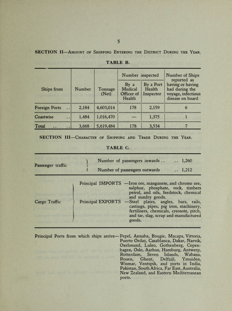 SECTION II—Amount of Shipping Entering the District During the Year. TABLE B. Ships from Number Tonnage (Net) Number inspected Number of Ships reported as having or having had during the voyage, infectious disease on board By a Medical Officer of Health By a Port Health Inspector Foreign Ports 2,184 4,603,014 178 2,159 6 Coastwise 1,484 1,016,470 — 1,375 1 Total 3,668 5,619,484 178 3,534 7 SECTION III—Character of Shipping and Trade During the Year. TABLE C. Passenger traffic 1 Number of passengers inwards .. .. 1,260 ) Number of passengers outwards .. 1,212 Cargo Traffic Principal IMPORTS —Iron ore, manganese, and chrome ore, sulphur, phosphate, rock, timbers petrol, and oils, feedstock, chemical and sundry goods. Principal EXPORTS —Steel plates, angles, bars, rails, castings, pipes, pig iron, machinery, fertilisers, chemicals, creosote, pitch, and tar, slag, scrap and manufactured goods. Principal Ports from which ships arrive—Pepel, Annaba, Bougie, Macapa, Vittoria, Puerto Ordaz, Casablanca, Dakar, Narvik, Oxelosund, Luleo, Gothenberg, Copen¬ hagen, Oslo, Aarhus, Hamburg, Antwerp, Rotterdam, Seven Islands, Wabana, Rouen, Ghent, Delfzijl, Ymuiden, Wismar, Ventspik, and ports in India, Pakistan, South Africa, Far East, Australia, New Zealand, and Eastern Mediterranean ports.