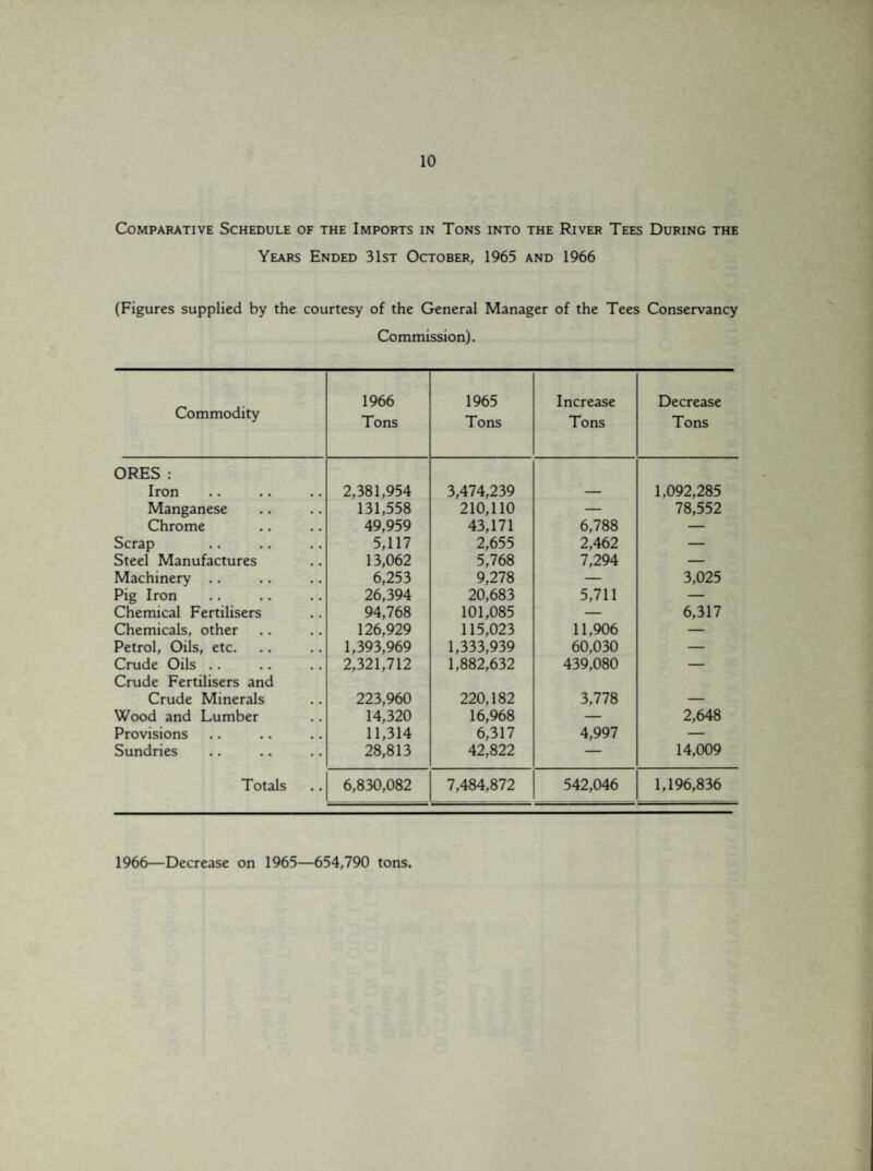 Comparative Schedule of the Imports in Tons into the River Tees During the Years Ended 31st October, 1965 and 1966 (Figures supplied by the courtesy of the General Manager of the Tees Conservancy Commission). Commodity 1966 Tons 1965 Tons Increase Tons Decrease Tons ORES : Iron 2,381,954 3,474,239 1,092,285 Manganese 131,558 210,110 — 78,552 Chrome 49,959 43,171 6,788 — Scrap 5,117 2,655 2,462 — Steel Manufactures 13,062 5,768 7,294 — Machinery .. 6,253 9,278 — 3,025 Pig Iron 26,394 20,683 5,711 — Chemical Fertilisers 94,768 101,085 — 6,317 Chemicals, other 126,929 115,023 11,906 — Petrol, Oils, etc. 1,393,969 1,333,939 60,030 — Crude Oils .. 2,321,712 1,882,632 439,080 — Crude Fertilisers and Crude Minerals 223,960 220,182 3,778 Wood and Lumber 14,320 16,968 — 2,648 Provisions 11,314 6,317 4,997 — Sundries 28,813 42,822 — 14,009 Totals 6,830,082 7,484,872 542,046 1,196,836