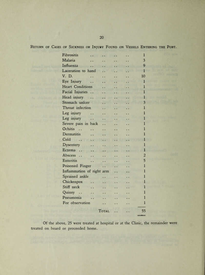 Return of Cases of Sickness or Injury Found on Vessels Entering the Port. Fibrositis .. .. .. .. 1 Malaria .. .. .. .. 3 Influenza .. .. .. .. 9 Laceration to hand .. .. .. 1 V. D. . 10 Eye Injury .. .. .. .. 1 Heart Conditions .. .. .. 1 Facial Injuries .. .. .. .. 1 Head injury .. .. .. .. 1 Stomach unlcer .. .. .. 3 Throat infection .. .. .. 1 Leg injury .. .. .. .. 1 Leg injury .. .. .. .. 1 Severe pain in back .. .. .. 1 Ochitis .. .. .. .. .. 1 Dermatitis .. .. .. .. 1 Cold .. .. .. .. .. 1 Dysentery .. .. .. .. 1 Eczema .. .. .. .. .. 1 Abscess .. .. .. .. .. 2 Enteritis .. .. .. .. 5 Poisoned Finger .. .. .. 1 Inflammation of right arm .. .. 1 Sprained ankle .. .. .. 1 Chickenpox .. .. .. .. 1 Stiff neck .. .. .. .. 1 Quinsy .. .. .. .. .. 1 Pneumonia . ♦ .. .. .. 1 For observation .. .. .. 1 Total .. .. 55 Of the above, 25 were treated at hospital or at the Clinic, the remainder were treated on board or proceeded home.