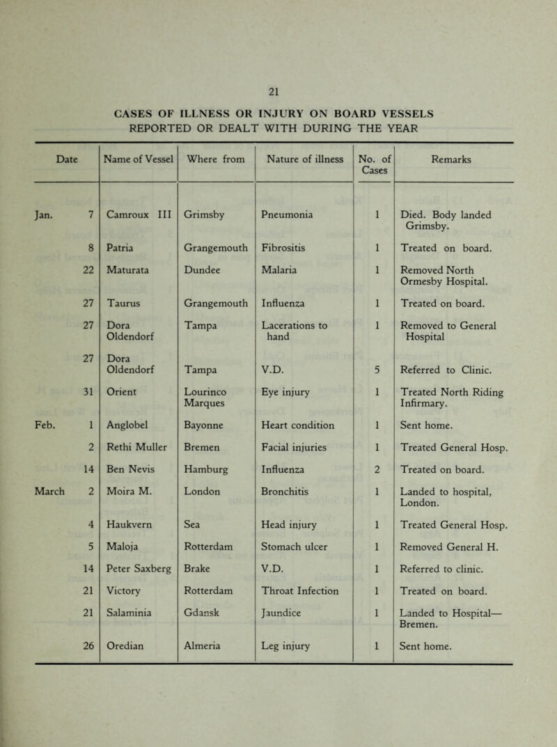 CASES OF ILLNESS OR INJURY ON BOARD VESSELS REPORTED OR DEALT WITH DURING THE YEAR Date Name of Vessel Where from Nature of illness No. of Cases Remarks Jan. 7 Camroux III Grimsby Pneumonia 1 Died. Body landed Grimsby. 8 Patria Grangemouth Fibrositis 1 Treated on board. 22 Maturata Dundee Malaria 1 Removed North Ormesby Hospital. 27 Taurus Grangemouth Influenza 1 Treated on board. 27 Dora Oldendorf Tampa Lacerations to hand 1 Removed to General Hospital 27 Dora Oldendorf Tampa V.D. 5 Referred to Clinic. 31 Orient Lourinco Marques Eye injury 1 Treated North Riding Infirmary. Feb. 1 Anglobel Bayonne Heart condition 1 Sent home. 2 Rethi Muller Bremen Facial injuries 1 Treated General Hosp. 14 Ben Nevis Hamburg Influenza 2 Treated on board. March 2 Moira M. London Bronchitis 1 Landed to hospital, London. 4 Haukvern Sea Head injury 1 Treated General Hosp. 5 Maloja Rotterdam Stomach ulcer 1 Removed General H. 14 Peter Saxberg Brake V.D. 1 Referred to clinic. 21 Victory Rotterdam Throat Infection 1 Treated on board. 21 Salaminia Gdansk Jaundice 1 Landed to Hospital— Bremen. 26 Oredian Almeria Leg injury i Sent home.