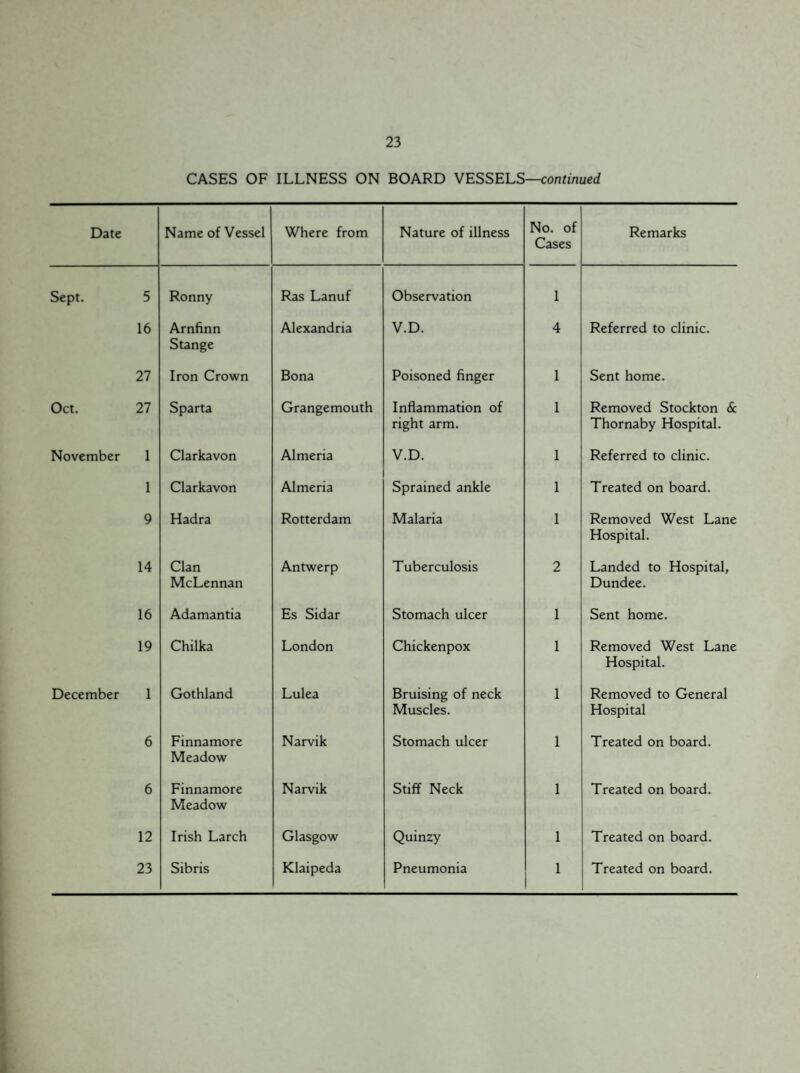 CASES OF ILLNESS ON BOARD VESSELS—continued Date Name of Vessel Where from Nature of illness No. of Cases Remarks Sept. 5 Ronny Ras Lanuf Observation 1 16 Arnfinn Stange Alexandria V.D. 4 Referred to clinic. 27 Iron Crown Bona Poisoned finger 1 Sent home. Oct. 27 Sparta Grangemouth Inflammation of right arm. 1 Removed Stockton & Thornaby Hospital. November 1 Clarkavon Almeria V.D. 1 Referred to clinic. 1 Clarkavon Almeria Sprained ankle 1 Treated on board. 9 Hadra Rotterdam Malaria 1 Removed West Lane Hospital. 14 Clan McLennan Antwerp Tuberculosis 2 Landed to Hospital, Dundee. 16 Adamantia Es Sidar Stomach ulcer 1 Sent home. 19 Chilka London Chickenpox 1 Removed West Lane Hospital. December 1 Gothland Lulea Bruising of neck Muscles. 1 Removed to General Hospital 6 Finnamore Meadow Narvik Stomach ulcer 1 Treated on board. 6 Finnamore Meadow Narvik Stiff Neck 1 Treated on board. 12 Irish Larch Glasgow Quinzy 1 Treated on board.