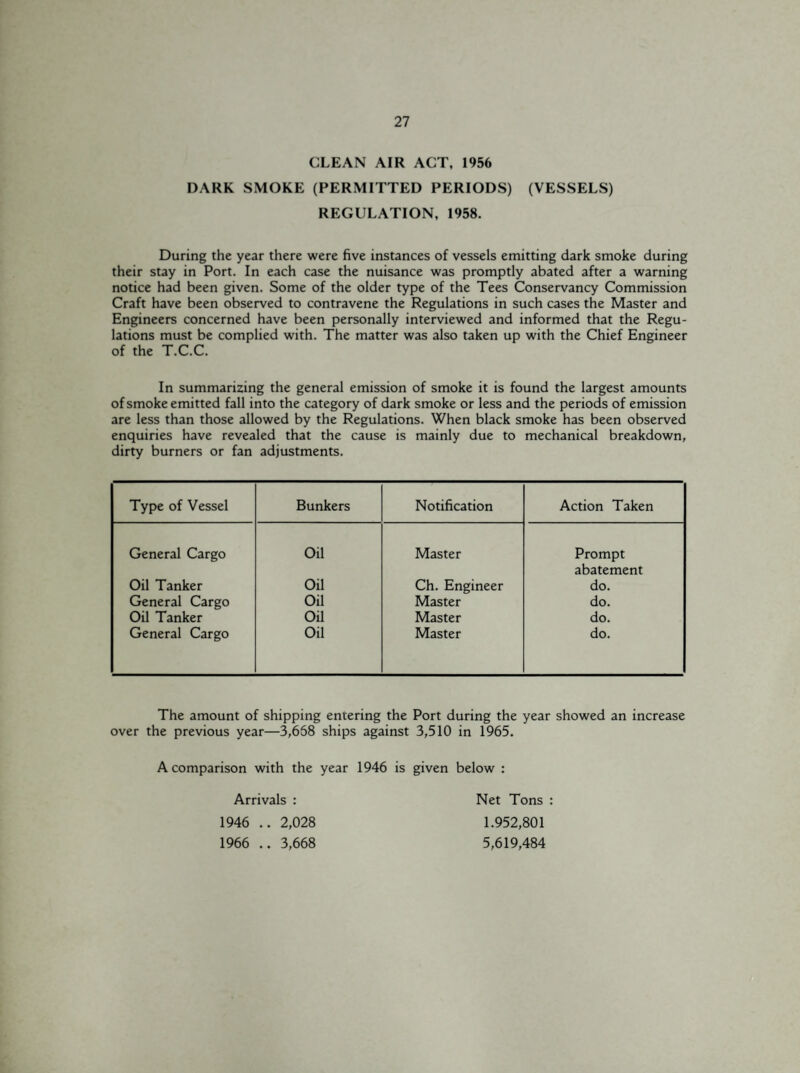 CLEAN AIR ACT, 1956 DARK SMOKE (PERMITTED PERIODS) (VESSELS) REGULATION, 1958. During the year there were five instances of vessels emitting dark smoke during their stay in Port. In each case the nuisance was promptly abated after a warning notice had been given. Some of the older type of the Tees Conservancy Commission Craft have been observed to contravene the Regulations in such cases the Master and Engineers concerned have been personally interviewed and informed that the Regu¬ lations must be complied with. The matter was also taken up with the Chief Engineer of the T.C.C. In summarizing the general emission of smoke it is found the largest amounts of smoke emitted fall into the category of dark smoke or less and the periods of emission are less than those allowed by the Regulations. When black smoke has been observed enquiries have revealed that the cause is mainly due to mechanical breakdown, dirty burners or fan adjustments. Type of Vessel Bunkers Notification Action Taken General Cargo Oil Master Prompt abatement Oil Tanker Oil Ch. Engineer do. General Cargo Oil Master do. Oil Tanker Oil Master do. General Cargo Oil Master do. The amount of shipping entering the Port during the year showed an increase over the previous year—3,668 ships against 3,510 in 1965. A comparison with the year 1946 is given below : Arrivals : 1946 .. 2,028 1966 .. 3,668 Net Tons : 1.952,801 5,619,484