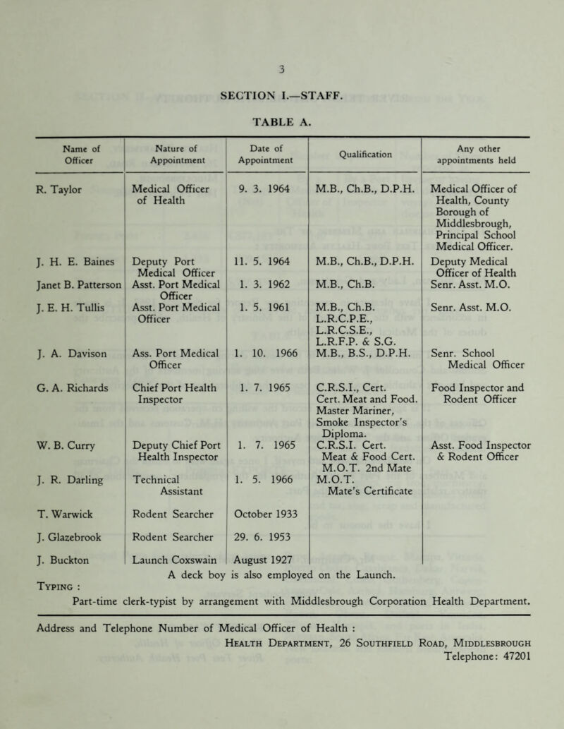 SECTION I.—STAFF. TABLE A. Name of Nature of Date of Qualification Any other Officer Appointment Appointment appointments held R. Taylor Medical Officer 9. 3. 1964 M.B., Ch.B., D.P.H. Medical Officer of of Health Health, County Borough of Middlesbrough, Principal School Medical Officer. J. H. E. Baines Deputy Port 11. 5. 1964 M.B., Ch.B., D.P.H. Deputy Medical Medical Officer Officer of Health Janet B. Patterson Asst. Port Medical 1. 3. 1962 M.B., Ch.B. Senr. Asst. M.O. Officer J. E. H. Tullis Asst. Port Medical 1. 5. 1961 M.B., Ch.B. Senr. Asst. M.O. Officer L.R.C.P.E., L.R.C.S.E., L.R.F.P. & S.G. J. A. Davison Ass. Port Medical 1. 10. 1966 M.B., B.S., D.P.H. Senr. School Officer Medical Officer G. A. Richards Chief Port Health 1. 7. 1965 C.R.S.I., Cert. Food Inspector and Inspector Cert. Meat and Food. Master Mariner, Smoke Inspector’s Rodent Officer Diploma. W. B. Curry Deputy Chief Port 1. 7. 1965 C.R.S.I. Cert. Asst. Food Inspector Health Inspector Meat & Food Cert. M.O.T. 2nd Mate & Rodent Officer J. R. Darling Technical 1. 5. 1966 M.O.T. Assistant Mate’s Certificate T. Warwick Rodent Searcher October 1933 J. Glazebrook Rodent Searcher 29. 6. 1953 J. Buckton Launch Coxswain August 1927 Typing : A deck boy is also employed on the Launch. Part-time clerk-typist by arrangement with Middlesbrough Corporation Health Department. Address and Telephone Number of Medical Officer of Health : Health Department, 26 Southfield Road, Middlesbrough Telephone: 47201