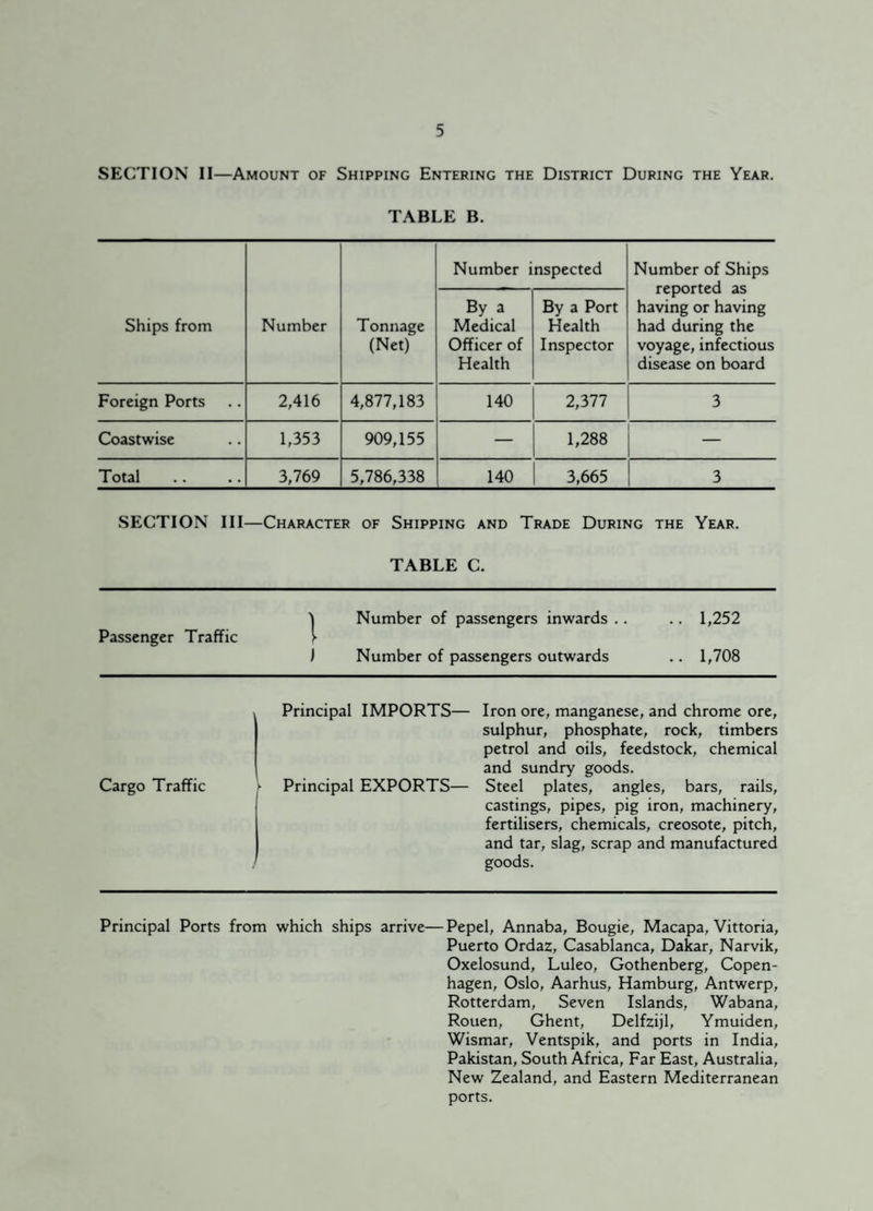 SECTION II—Amount of Shipping Entering the District During the Year. TABLE B. Number i nspected Number of Ships reported as having or having had during the voyage, infectious disease on board Ships from Number Tonnage (Net) By a Medical Officer of Health By a Port Health Inspector Foreign Ports 2,416 4,877,183 140 2,377 3 Coastwise 1,353 909,155 — 1,288 Total 3,769 5,786,338 140 3,665 3 SECTION III—Character of Shipping and Trade During the Year. TABLE C. Passenger Traffic | Number of passengers inwards .. J Number of passengers outwards 1,252 1,708 Cargo Traffic Principal IMPORTS— Iron ore, manganese, and chrome ore, sulphur, phosphate, rock, timbers petrol and oils, feedstock, chemical and sundry goods. Principal EXPORTS— Steel plates, angles, bars, rails, castings, pipes, pig iron, machinery, fertilisers, chemicals, creosote, pitch, and tar, slag, scrap and manufactured ' goods. Principal Ports from which ships arrive—Pepel, Annaba, Bougie, Macapa, Vittoria, Puerto Ordaz, Casablanca, Dakar, Narvik, Oxelosund, Luleo, Gothenberg, Copen¬ hagen, Oslo, Aarhus, Hamburg, Antwerp, Rotterdam, Seven Islands, Wabana, Rouen, Ghent, Delfzijl, Ymuiden, Wismar, Ventspik, and ports in India, Pakistan, South Africa, Far East, Australia, New Zealand, and Eastern Mediterranean ports.