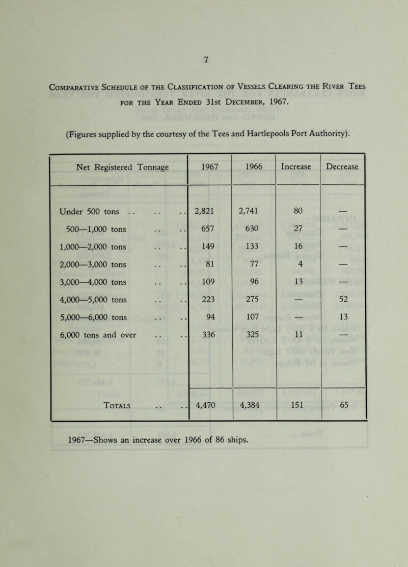 Comparative Schedule of the Classification of Vessels Clearing the River Tees for the Year Ended 31st December, 1967. (Figures supplied by the courtesy of the Tees and Hartlepools Port Authority). Net Registered Tonnage 1967 1966 Increase Decrease Under 500 tons .. 2,821 2,741 80 _ 500—1,000 tons 657 630 27 — 1,000—2,000 tons .. • • 149 133 16 — 2,000—3,000 tons 81 77 4 — 3,000—4,000 tons 109 96 13 — 4,000—5,000 tons 223 275 — 52 5,000—6,000 tons 94 107 — 13 6,000 tons and over 336 325 11 Totals 4,470 4,384 151 65 1967—Shows an increase over 1966 of 86 ships.