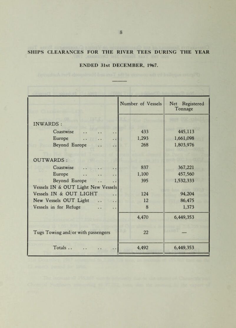 SHIPS CLEARANCES FOR THE RIVER TEES DURING THE YEAR ENDED 31st DECEMBER, 1967. Number of Vessels Net Registered Tonnage INWARDS : Coastwise 433 445,113 Europe 1,293 1,661,098 Beyond Europe 268 1,803,976 OUTWARDS: Coastwise 837 367,221 Europe 1,100 457,560 Beyond Europe 395 1,532,333 Vessels IN & OUT Light New Vessels Vessels IN & OUT LIGHT 124 94,204 New Vessels OUT Light 12 86,475 Vessels in for Refuge 8 1,373 4,470 6,449,353 Tugs Towing and/or with passengers 22 — Totals .. 4,492 6,449,353