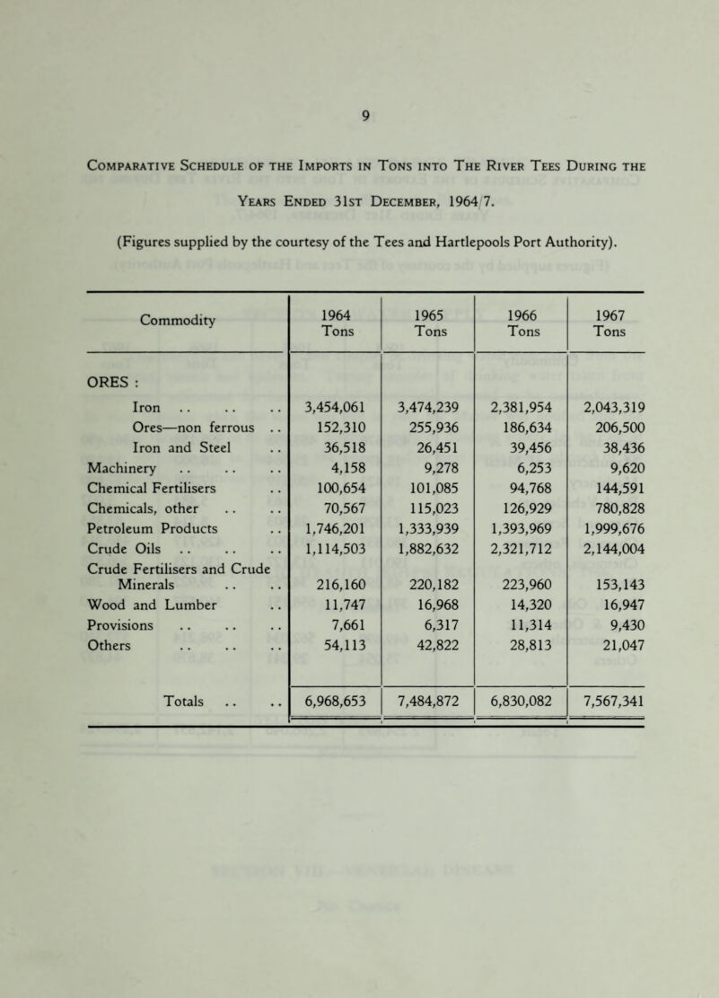Comparative Schedule of the Imports in Tons into The River Tees During the Years Ended 31st December, 1964 7. (Figures supplied by the courtesy of the Tees and Hartlepools Port Authority). Commodity 1964 Tons 1965 Tons 1966 Tons 1967 Tons ORES : Iron 3,454,061 3,474,239 2,381,954 2,043,319 Ores—non ferrous .. 152,310 255,936 186,634 206,500 Iron and Steel 36,518 26,451 39,456 38,436 Machinery 4,158 9,278 6,253 9,620 Chemical Fertilisers 100,654 101,085 94,768 144,591 Chemicals, other 70,567 115,023 126,929 780,828 Petroleum Products 1,746,201 1,333,939 1,393,969 1,999,676 Crude Oils 1,114,503 1,882,632 2,321,712 2,144,004 Crude Fertilisers and Crude Minerals 216,160 220,182 223,960 153,143 Wood and Lumber 11,747 16,968 14,320 16,947 Provisions 7,661 6,317 11,314 9,430 Others 54,113 42,822 28,813 21,047