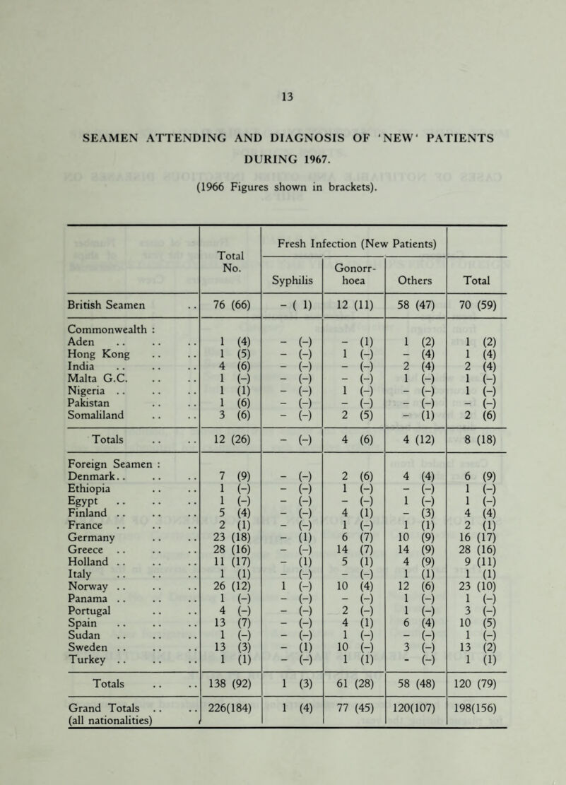 SEAMEN ATTENDING AND DIAGNOSIS OF NEW' PATIENTS DURING 1967. (1966 Figures shown in brackets). Total No. Fresh Infection (New Patients) Syphilis Gonorr¬ hoea Others Total British Seamen 76 (66) - ( 1) 12 (11) 58 (47) 70 (59) Commonwealth : Aden 1 (4) - (-) - (1) 1 (2) 1 (2) Hong Kong 1 (5) - (-) 1 (-) - (4) 1 (4) India 4 (6) - (-) - (-) 2 (4) 2 (4) Malta G.C. 1 (-) - (-) - (-) 1 (-) 1 (-) Nigeria .. 1 (1) - (-) 1 (-) - (-) 1 (-) Pakistan 1 (6) - (-) — (-) - (-) - (-) Somaliland 3 (6) — (-) 2 (5) - (1) 2 (6) Totals 12 (26) - H 4 (6) 4 (12) 8 (18) Foreign Seamen : Denmark.. 7 (9) - (-) 2 (6) 4 (4) 6 (9) Ethiopia 1 (-) - (-) 1 (-) - (-) 1 (~) Egypt .. 1 (-) - (-) - (-) 1 (-) 1 (-) Finland .. 5 (4) - (-) 4 (1) - (3) 4 (4) France 2 (1) - (-) 1 (-) 1 (1) 2 (1) Germany 23 (18) - (1) 6 (7) 10 (9) 16 (17) Greece 28 (16) - (-) 14 (7) 14 (9) 28 (16) Holland .. 11 (17) - (1) 5 (1) 4 (9) 9 (11) Italy 1 (1) - (-) - (-) 1 (1) 1 (1) Norway .. 26 (12) 1 (-) 10 (4) 12 (6) 23 (10) Panama .. 1 (-) - (-) - (-) 1 (-) 1 (-) Portugal 4 (-) - (-) 2 (-) 1 (-) 3 (-) Spain 13 (7) - (-) 4 (1) 6 (4) 10 (5) Sudan 1 (-) - (-) 1 (-) — (-) 1 (-) Sweden .. 13 (3) - (1) 10 (-) 3 (-) 13 (2) Turkey .. 1 (1) — (-) 1 (1) - (-) 1 (1) Totals ♦ • 138 (92) 1 (3) 61 (28) 58 (48) 120 (79) Grand Totals (all nationalities) 226(184) 1 (4) 77 (45) 120(107) 198(156)