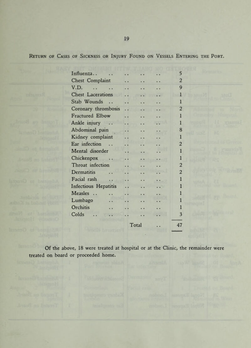 Return of Cases of Sickness or Injury Found on Vessels Entering the Port. Influenza.. .. .. .. .. 5 Chest Complaint .. .. .. 2 V.D. 9 Chest Lacerations .. .. .. 1 Stab Wounds .. .. .. .. 1 Coronary thrombosis .. .. .. 2 Fractured Elbow .. .. .. 1 Ankle injury .. .. .. .. 1 Abdominal pain .. .. .. 8 Kidney complaint .. .. .. 1 Ear infection .. .. .. .. 2 Mental disorder .. .. .. 1 Chickenpox .. .. .. .. 1 Throat infection .. .. .. 2 Dermatitis .. .. .. .. 2 Facial rash .. .. .. .. 1 Infectious Hepatitis .. .. .. 1 Measles .. .. .. .. .. 1 Lumbago .. .. .. .. 1 Orchitis .. .. .. .. 1 Colds .. .. .. .. .. 3 Total .. 47 Of the above, 18 were treated at hospital or at the Clinic, the remainder were treated on board or proceeded home.