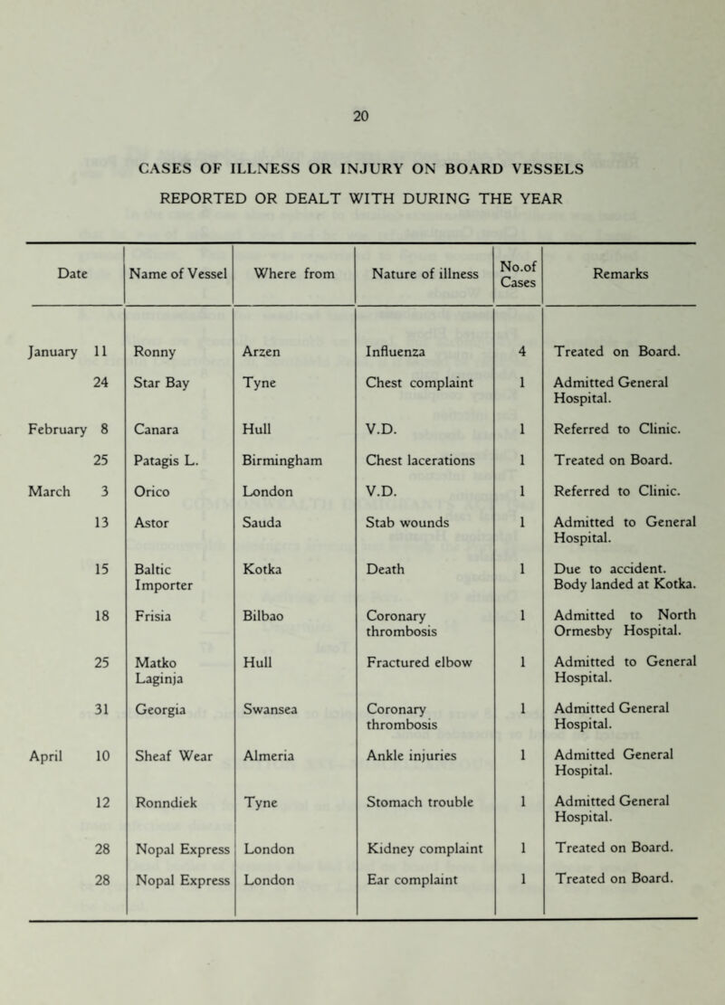 11 24 8 25 3 13 15 18 25 31 10 12 28 28 20 CASES OF ILLNESS OR INJURY ON BOARD VESSELS REPORTED OR DEALT WITH DURING THE YEAR Name of Vessel Where from Nature of illness No.of Cases Remarks Ronny Arzen Influenza 4 Treated on Board. Star Bay Tyne Chest complaint 1 Admitted General Hospital. Canara Hull V.D. 1 Referred to Clinic. Patagis L. Birmingham Chest lacerations 1 Treated on Board. Orico London V.D. 1 Referred to Clinic. Astor Sauda Stab wounds 1 Admitted to General Hospital. Baltic Importer Kotka Death 1 Due to accident. Body landed at Kotka. Frisia Bilbao Coronary thrombosis 1 Admitted to North Ormesby Hospital. Matko Laginja Hull Fractured elbow 1 Admitted to General Hospital. Georgia Swansea Coronary thrombosis 1 Admitted General Hospital. Sheaf Wear Almeria Ankle injuries 1 Admitted General Hospital. Ronndiek Tyne Stomach trouble 1 Admitted General Hospital. Nopal Express London Kidney complaint 1 Treated on Board. Nopal Express London Ear complaint 1 Treated on Board.