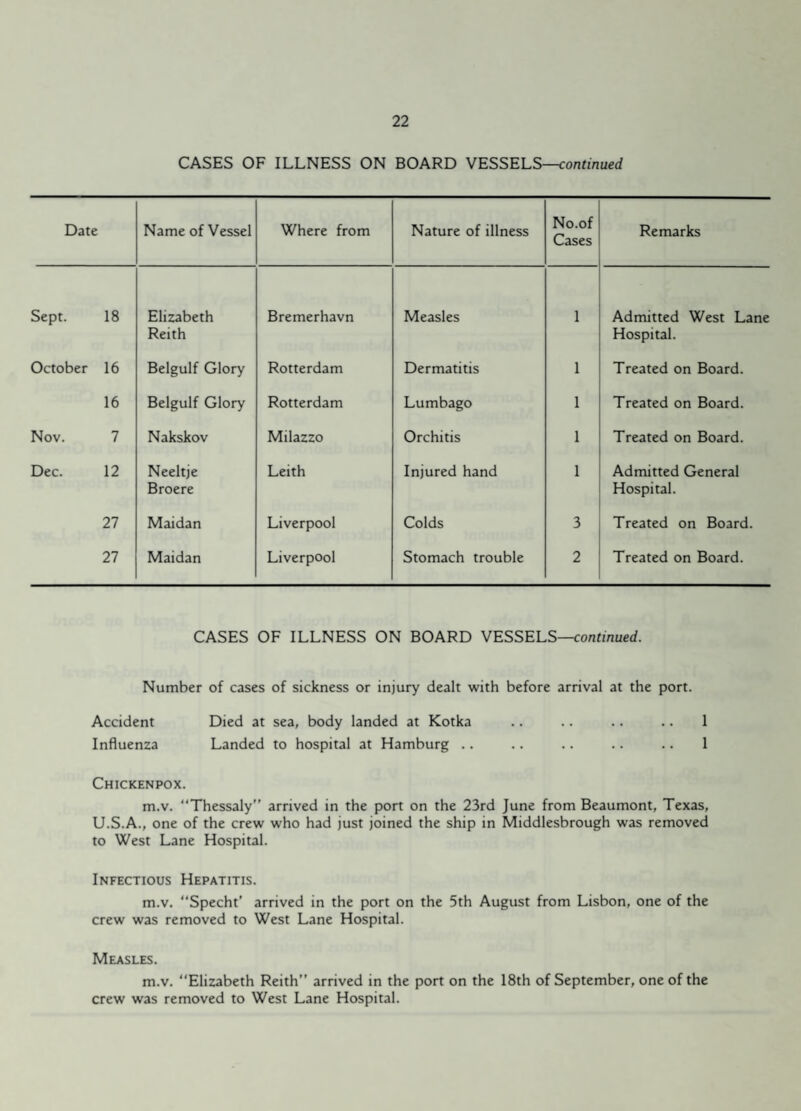 CASES OF ILLNESS ON BOARD VESSELS—continued Date Name of Vessel Where from Nature of illness No.of Cases Remarks Sept. 18 Elizabeth Reith Bremerhavn Measles 1 Admitted West Lane Hospital. October 16 Belgulf Glory Rotterdam Dermatitis 1 Treated on Board. 16 Belgulf Glory Rotterdam Lumbago 1 Treated on Board. Nov. 7 Nakskov Milazzo Orchitis 1 Treated on Board. Dec. 12 Neeltje Broere Leith Injured hand 1 Admitted General Hospital. 27 Maidan Liverpool Colds 3 Treated on Board. 27 Maidan Liverpool Stomach trouble 2 Treated on Board. CASES OF ILLNESS ON BOARD VESSELS—continued. Number of cases of sickness or injury dealt with before arrival at the port. Accident Died at sea, body landed at Kotka .. .. .. .. 1 Influenza Landed to hospital at Hamburg .. .. .. .. .. 1 Chickenpox. m.v. Thessaly” arrived in the port on the 23rd June from Beaumont, Texas, U.S.A., one of the crew who had just joined the ship in Middlesbrough was removed to West Lane Hospital. Infectious Hepatitis. m.v. Specht’ arrived in the port on the 5th August from Lisbon, one of the crew was removed to West Lane Hospital. Measles. m.v. Elizabeth Reith” arrived in the port on the 18th of September, one of the crew was removed to West Lane Hospital.