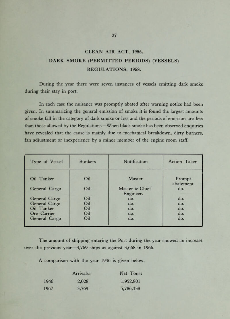 CLEAN AIR ACT, 1956. DARK SMOKE (PERMITTED PERIODS) (VESSELS) REGULATIONS, 1958. During the year there were seven instances of vessels emitting dark smoke during their stay in port. In each case the nuisance was promptly abated after warning notice had been given. In summarizing the general emission of smoke it is found the largest amounts of smoke fall in the category of dark smoke or less and the periods of emission are less than those allowed by the Regulations—When black smoke has been observed enquiries have revealed that the cause is mainly due to mechanical breakdown, dirty burners, fan adjustment or inexperience by a minor member of the engine room staff. Type of Vessel Bunkers Notification Action Taken Oil Tanker Oil Master Prompt abatement General Cargo Oil Master 6c Chief do. Engineer. General Cargo Oil do. do. General Cargo Oil do. do. Oil Tanker Oil do. do. Ore Carrier Oil do. do. General Cargo Oil do. do. The amount of shipping entering the Port during the year showed an increase over the previous year—3,769 ships as against 3,668 in 1966. A comparison with the year 1946 is given below. Arrivals: Net Tons: 1.952,801 5,786,338 1946 1967 2,028 3,769