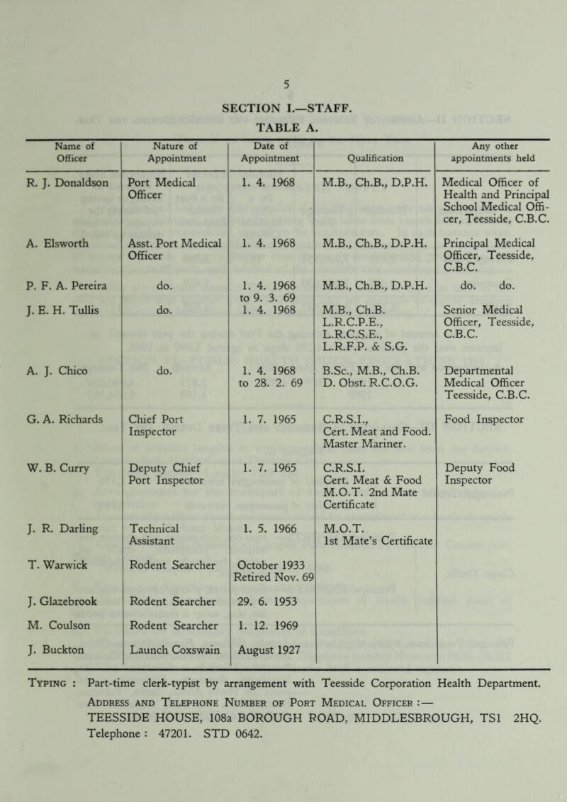 SECTION I.—STAFF. TABLE A. Name of Officer Nature of Appointment Date of Appointment Qualification Any other appointments held R. J. Donaldson Port Medical Officer 1. 4. 1968 M.B., Ch.B., D.P.H. Medical Officer of Health and Principal School Medical Offi¬ cer, Teesside, C.B.C. A. Elsworth Asst. Port Medical Officer 1. 4. 1968 M.B., Ch.B., D.P.H. Principal Medical Officer, Teesside, C.B.C. P. F. A. Pereira J. E. H. TuUis do. do. 1. 4. 1968 to 9. 3. 69 1. 4. 1968 M.B., Ch.B., D.P.H. M.B., Ch.B. L.R.C.P.E., L.R.C.S.E., L.R.F.P. & S.G. do. do. Senior Medical Officer, Teesside, C.B.C. A. J. Chico do. 1. 4. 1968 to 28. 2. 69 B.Sc., M.B., Ch.B. D. Obst. R.C.O.G. Departmental Medical Officer Teesside, C.B.C. G. A. Richards Chief Port Inspector 1. 7. 1965 C.R.S.L, Cert. Meat and Food. Master Mariner. Food Inspector W. B. Curry Deputy Chief Port Inspector 1. 7. 1965 C.R.S.L Cert. Meat & Food M.O.T. 2nd Mate Certificate Deputy Food Inspector J. R. Darling Technical Assistant 1. 5. 1966 M.O.T. 1st Mate's Certificate T. Warwick Rodent Searcher October 1933 Retired Nov. 69 J. Glazebrook Rodent Searcher 29. 6. 1953 M. Coulson Rodent Searcher 1. 12. 1969 J. Buckton Launch Coxswain August 1927 Typing : Part-time clerk-typist by arrangement with Teesside Corporation Health Department. Address and Telephone Number of Port Medical Officer :— TEESSIDE HOUSE, 108a BOROUGH ROAD, MIDDLESBROUGH, TSl 2HQ. Telephone : 47201. STD 0642.