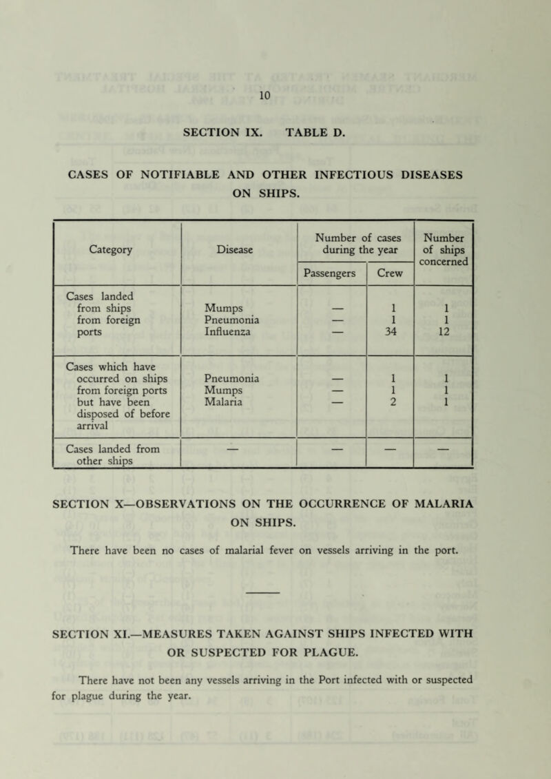 SECTION IX. TABLE D. CASES OF NOTIFIABLE AND OTHER INFECTIOUS DISEASES ON SHIPS. Number of cases Number Category Disease during the year of ships concerned Passengers Crew Cases landed from ships Mumps — 1 1 from foreign Pneumonia — 1 1 ports Influenza 34 12 Cases which have occurred on ships Pneumonia — 1 1 from foreign ports Mumps — 1 1 but have been Malaria — 2 1 disposed of before arrival Cases landed from _ other ships SECTION X—OBSERVATIONS ON THE OCCURRENCE OF MALARIA ON SHIPS. There have been no cases of malarial fever on vessels arriving in the port. SECTION XL—MEASURES TAKEN AGAINST SHIPS INFECTED WITH OR SUSPECTED FOR PLAGUE. There have not been any vessels arriving in the Port infected with or suspected for plague during the year.