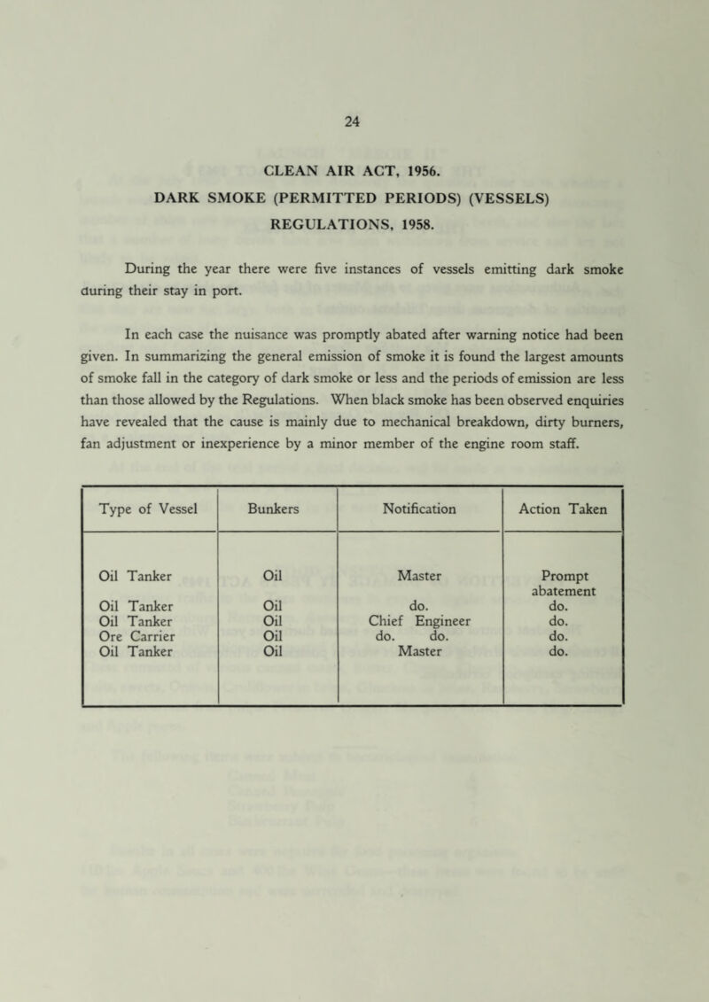CLEAN AIR ACT, 1956. DARK SMOKE (PERMITTED PERIODS) (VESSELS) REGULATIONS, 1958. During the year there were five instances of vessels emitting dark smoke during their stay in port. In each case the nuisance was promptly abated after warning notice had been given. In summarizing the general emission of smoke it is found the largest amounts of smoke fall in the category of dark smoke or less and the periods of emission are less than those allowed by the Regulations. When black smoke has been observed enquiries have revealed that the cause is mainly due to mechanical breakdown, dirty burners, fan adjustment or inexperience by a minor member of the engine room staff. Type of Vessel Bunkers Notification Action Taken Oil Tanker Oil Master Prompt abatement Oil Tanker Oil do. do. Oil Tanker Oil Chief Engineer do. Ore Carrier Oil do. do. do. Oil Tanker Oil Master do.