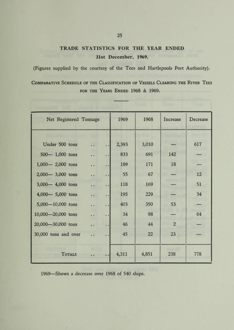 TRADE STATISTICS FOR THE YEAR ENDED 31st December, 1969. (Figures supplied by the courtesy of the Tees and Hartlepools Port Authority). Comparative Schedule of the Classification of Vessels Clearing the River Tees FOR THE Years Ended 1968 & 1969. Net Registered Tonnage 1969 1968 Increase Decrease Under 500 tons 2,393 3,010 _ 617 500— 1,000 tons 833 691 142 — 1,000— 2,000 tons • • •. 189 171 18 — 2,000— 3,000 tons 55 67 — 12 3,000— 4,000 tons 118 169 — 51 4,000— 5,000 tons 195 229 — 34 5,000—10,000 tons 403 350 53 — 10,000—20,000 tons . * •. 34 98 — 64 20,000—30,000 tons . • .. 46 44 2 — 30,000 tons and over 45 22 23 — Totals 4,311 4,851 238 778 1969—Shows a decrease over 1968 of 540 ships.