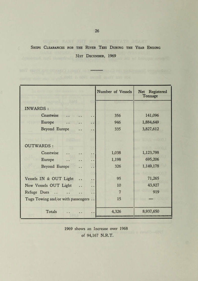Ships Clearances for the River Tees During the Year Ending 31st December, 1969 Number of Vessels Net Registered Tonnage INWARDS : Coastwise 356 141,096 Europe 946 1,884,649 Beyond Europe 335 3,827,612 OUTWARDS : Coastwise 1,038 1,123,798 Europe 1,198 695,206 Beyond Europe 326 1,149,178 Vessels IN & OUT Light .. 95 71,265 New Vessels OUT Light 10 43,927 Refuge Dues 7 919 Tugs Towing and/or with passengers .. 15 Totals 4,326 8,937,650 1969 shows an Increase over 1968 of 94,167 N.R.T.